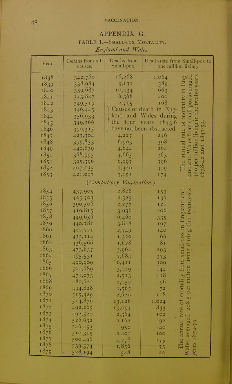 4° APPENDIX G. TABLE T.—Small-pox Mortality. Eiig/afid and JVa/es. Year. 1838 1839 I S40 i84r 1842 1843 1844 1845 T846 1847 1848 1849 1850 1851 1852 ^853 1854 1855 1856 1857 1858 1859 i860 1861 1862 1863 1864 1865 1866 1867 t868 1869 1870 1871 1872 1873 .874 1875 1876 1877 1878 1879 Deaths from all causes. Deaths from Death-rate from Sinall-pox 10 .Sm.all-po.\. OIK- million living. 342,760 338,984 359,687 343,847 349,519 346,445 356,933 349,366 390,315 423,304 399,833 440,839 368,995 395,396 407,135 421,097 16,268 I 1,064 9,131 I 589 T 0,434 I 663 6,36.8 400 2,715 r68 Causes of death in Eng- land and Wales during the four years 1843-6 liave not been abstracted. CUD ■-< > > 2 ■= ro 4,227 6,903 4,644 4,665 6,997 7,320 3,r5T 246 398 264 263 396 409 T74 (Covipulsory Vaccination.) 437,905 2,808 ■53 425,703 2,525 136 390,506 2,277 121 419,815 3,936 206 449,656 6,460 335 440,781 3,848 '97 422,721 2,749 140 435,T'4 1.320 66 436,566 1,628 81 473,837 5,964 293 495,531 7,684 373 490,909 ■6,411 309 500,689 3,029 144 471,073 2,513 118 480,622 2,052 96 494,828 1,565 72 515,329 2,620 118 514,879 23,126 1,024 492,265 19,094 833 492,520 2,364 102 526.632 2,162 92 546,453 950 40 5'0,315 2,401 100 500,496 4,278 '75 539,574 1,856 75 528,194 548 22 <^ '.^ 3 o '.r: ~ ^ - a ^ TO ^ I ;i O tc 3 N 00 I % C . II C C > o 00 o p. 0* rt > 10