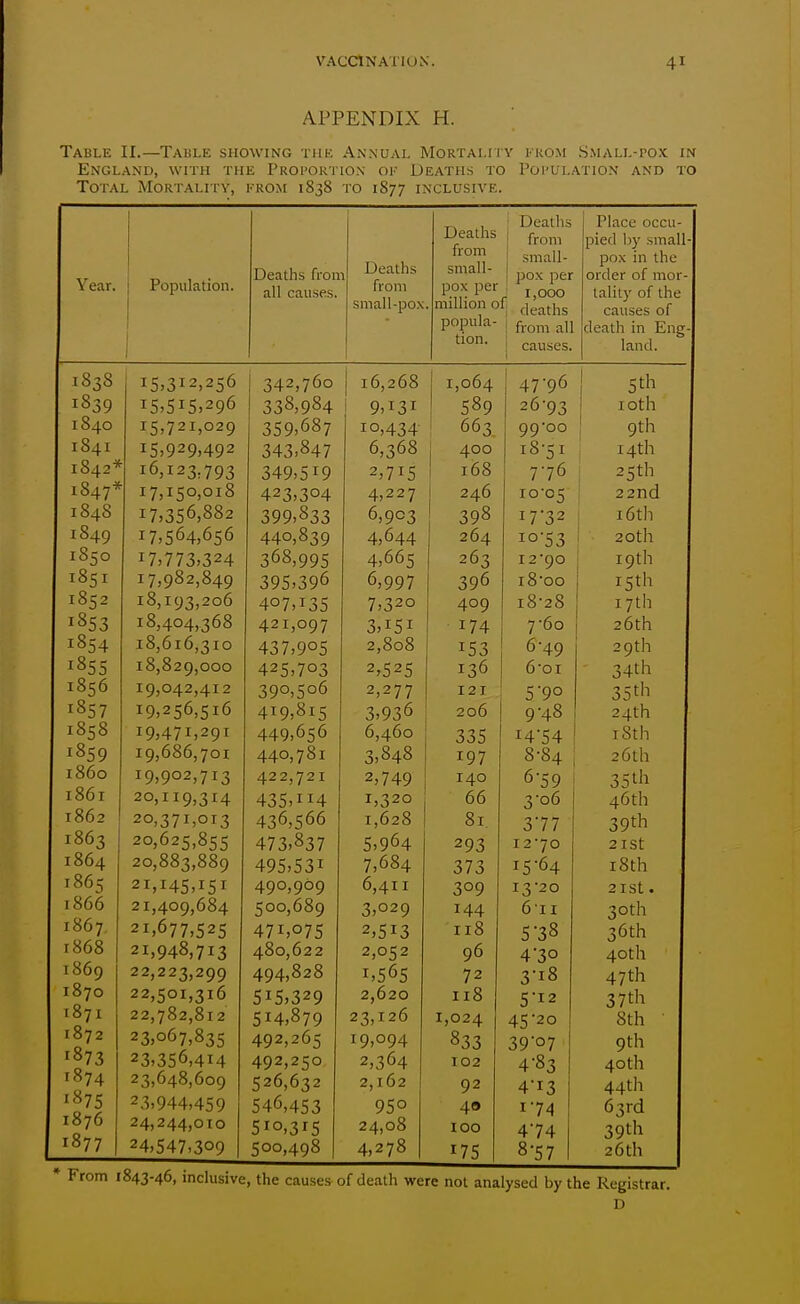 APPENDIX H. Table II.—Table showing the Annual Mortality from Small-pox in England, with the Proportion ok Deaths to Population and to Total Mortality, krom 1838 to 1877 inclusive. Year. Population. T^fitli*; irnn i_>CtlLllo liVJil all causes. J Deaths from small-pox Deaths from small- pox per million of popula- tion. T c -212 2s6 1A 2 760 1 16,268 1,064 IK^Kl ^,206 JO'-', y'-f 0 I I y, * 0 ^ o^y TO A 7 A- 66-' T £^ 020 ACi? 6 ^68 u,3uo A 00 16.12?.70'? T.AQ CIO 2 711; 1 168 T7 TCnnT^ A 001 4,227 240 17 ■?c;6 882 •2 on 8 2 2 fi no 2 ^q8 39'-' A Art 8 2n A f\ A A 4,044 ^ U4 I 7.7 7■? 2A ^68 QQ C A 6fi c 17.082.Sao '2nc icifi oyoioy^ 6 on7 A rsi T c 1 0 rs 409 /I 0 T /> *7 421,097 T r* T 174 t8 nin jTn A 7 '7 n c 437)9°5 T r* 0 153 18,829,000 >i 2 c '701 2 C 2 C T 2 ^ I Q 0^ 2 /t T 9 J,^77 TOT L Z i. 3,93 206 TO ^7T 9ni 335 IQ.686 70I 5 8/18 T n *7 ±97 I0.QO2.71 •J /I 2 ^ 7 2 T *? 7 /I n /4y T A nt 20 110 r /I A 1 C 1 J A 4o0) ^ ^4 1,3^0 UU 20 27 1 OT 2 4v5^0'^'-' T 628 Rr 01. 20.62? Sec 4// C C\ftA 0)y'^4 293 20 88^ 880 7,004 373 2 I lA? I C T n A J T 309 2 I.ilOO 684 Coo 68n T A A 144 0 C* T 0 2,513 T tS A 80 622 4 ^ Naf J \J £1 ^ 2 oc2 ■','-'0 90 22,223,299 494,828 1,565 72 22,501,316 515,329 2,620 118 22,782,812 514,879 23,126 1,024 23,067,835 492,265 19,094 833 23,356,414 492,250 2,364 102 23,648,609 526,632 2,162 92 23,944,459 546,453 950 40 24,244,010 510,315 24,08 100 24,547,309 500,498 4,278 1 175 Deaths from small- pox per 1,000 deaths from all causes. Place occu- pied by small pox in the order of mor- taiiiy 01 the causes of death in Eng land. 47 96 5tn 26-93 1 loth 99-00 I 9th 18 ^I 14th 7 76 25 th 10-05 22nd 17-32 loth 10-53 20th 12-90 ■ 1 19th 10 00 15th 102b 17th 7 60 26th 6-49 29th 001 34th 5'90 35th 9 48 24th i4'S4 it)tn 8 84 2 Ota 6'59 35lh 3-06 4otn 377 39th 12-70 2 ISt 15 64 T 0*-!-. ibtn 13-20 2ISt . Oil 30th 5 38 36th 4 30 40th 3-i8 47th 5-12 37th 45'2o 8th 39o7 9 th 4-83 40th 4-13 44th 174 63rd 474 39th 8-57 26 th 1838 1839 1840 I84I 1842* 1847* 1848 1849 1850 I85I 1852 1853 1854 1855 1856 1857 1858 1859 i860 I86I 1862 1863 1864 1865 1866 1867 1868 1869 1870 I87I 1872 1873 1874 1875 1876 1877 From 1843-46, inclusive, the causes of death were not analysed by the Registrar. D