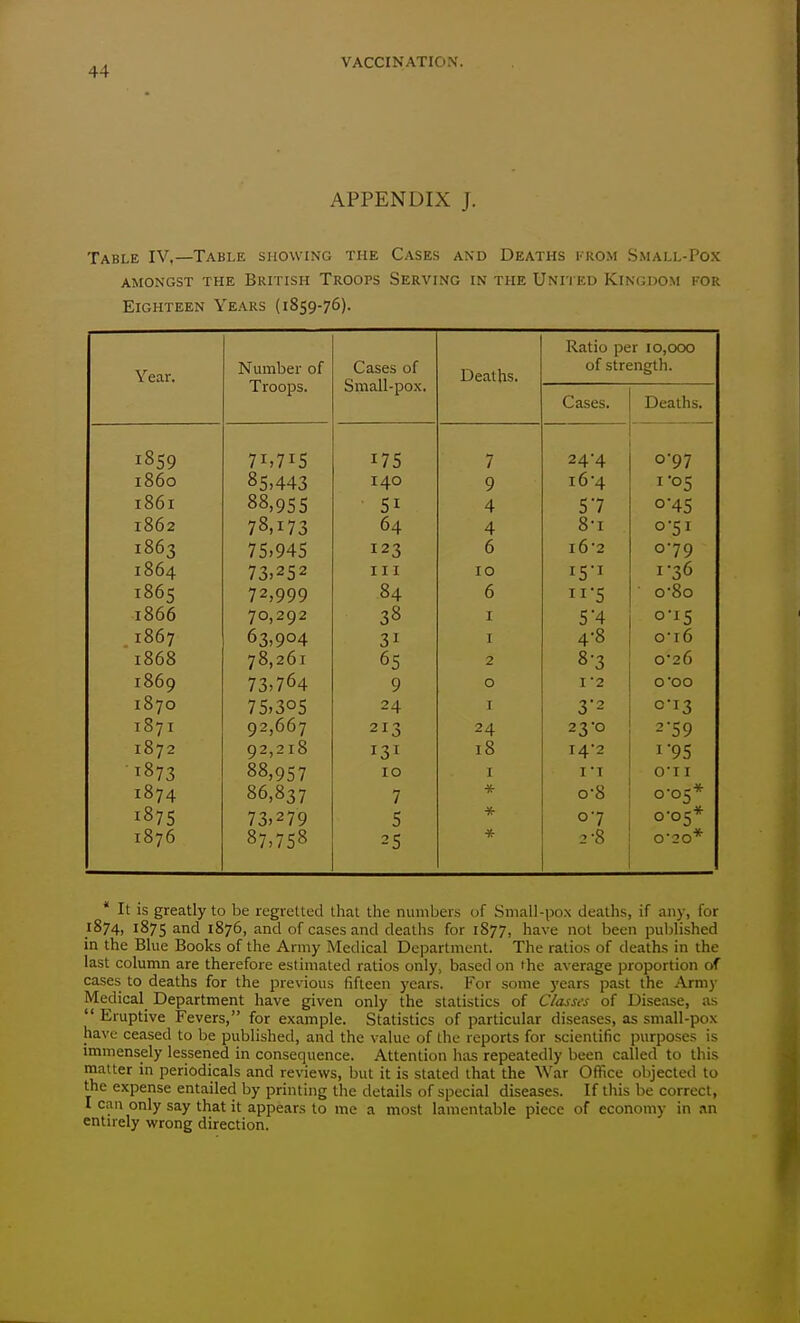 APPENDIX J. Table IV,—Table showing the Cases and Deaths from Small-Pox AMONGST THE BRITISH TrOOPS SERVING IN THE UnI'I ED KINGDOM FOR Eighteen Years (1859-76). Year. ^'niTinpr or J.SI UlUUCl \Jk Troops. r^a^ipt; of Small-pox. Deaths. Ratio per 10,000 of strength. Cases. 1 Deaths. 71)715 T 7 r* 7 24-4 0-97 loOO 8 p A A-y o5)443 9 16'4 I 05 loOI Qo r\e e 51 4 57 o45 1862 78,173 64 4 8-1 o'5i 1863 75,945 12'? 6 l6'2 079 1864 73,252 III 10 i5'i 1-36 1865 72,999 84 6 ■5 o-8o 1866 70,292 38 I o'i5 1867 63,904 31 I 4-8 ot6 1868 78,261 65 2 8-3 0-26 1869 73,764 9 0 1'2 O'OO 1870 75,305 24 I 3-2 0-13 I87I 92,667 213 24 23 o 2*59 1872 92,218 131 18 I4*2 i'95 1873 88,957 10 I ri o-ii 1874 86,837 7 * 0-8 0-05* 1875 73,279 5 * 07 0-05* 1876 87,758 25 * 2-8 020* * It is greatly to be regretted that the numbers of Small-pox deaths, if any, for 1874, 1875 1876, and of cases and deaths for 1877, have not been puljlished in the Blue Books of the Army Medical Department. The ratios of deaths in the last column are therefore estimated ratios only, based on the average proportion of cases to deaths for the previous fifteen years. For some years past the Army Medical Department have given only the statistics of dasst-s of Disease, as  Eruptive Fevers, for example. Statistics of particular diseases, as small-pox have ceased to be published, and the value of the reports for scientific purposes is immensely lessened in consequence. Attention has repeatedly been called to this matter in periodicals and reviews, but it is slated that the \Var Office objected to the expense entailed by printing tlie details of special diseases. If this be correct, I can only say that it appears to me a most lamentable piece of economy in an entirely wrong direction.