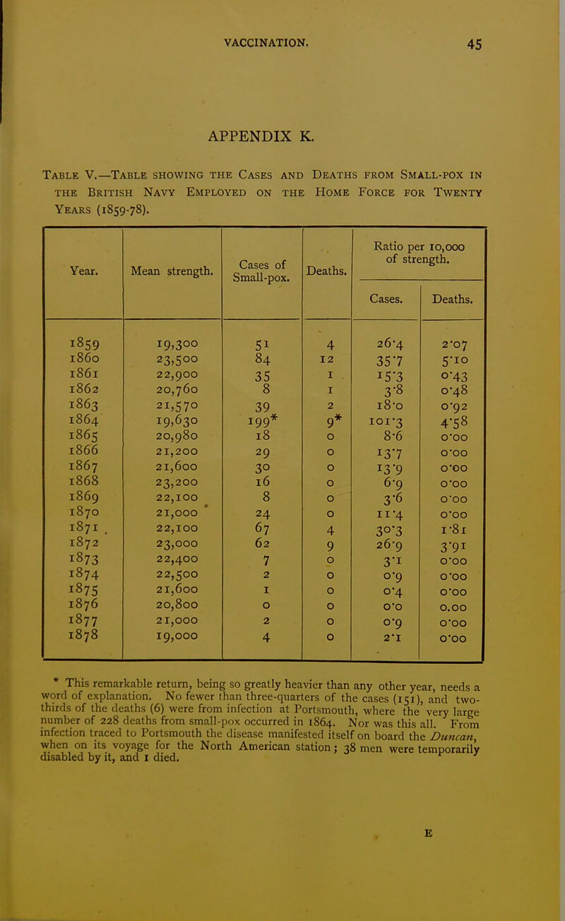 APPENDIX K. Table V.—Table showing the Cases and Deaths from Small-pox in THE British Navy Employed on the Home Force for Twenty Years (1859-78). Year, Mean strength. Small-pox. Deaths. Ratio per 10,000 of strength. Cases. Deaths. 1059 51 4 26*4 2*07 loOO 23)5°o 12 357 5-IO tR^t lOOI 22,900 35 I 15-3 0-43 LOU ^ Q 0 I 3-8 0-48 1003 21,57° 39 2 i8-o 0*92 1864 19,630 199* 9* 101-3 4-58 1865 20,980 18 0 8-6 ooo 1866 21,200 29 0 137 000 1867 21,600 30 0 13'9 O'OO 1868 23,200 16 0 6-9 ooo 1869 22,100 8 0 3-6 O'OO 1870 21,000 24 0 II-4 O'OO I87I , 22,100 67 4 303 i'8i 1872 23,000 62 9 26'9 3'9i 1873 22,400 7 0 3*1 O'OO 1874 22,500 2 0 0-9 O'OO 1875 21,600 I 0 o4 O'OO 1876 20,800 0 0 O'O 0.00 1877 21,000 2 0 0-9 O'OO 1878 19,000 4 0 2*1 O'OO * This remarkable return, being so greatly heavier than any other year, needs a word of explanation. No fewer than three-quarters of the cases (151), and two- thirds of the deaths (6) were from infection at Portsmouth, where the' very large number of 228 deaths from small-pox occurred in 1864. Nor was this all. From infection traced to Portsmouth the disease manifested itself on board the Duncan, when on its voyage for the North American station; 38 men were temporarily disabled by it, and i died. E