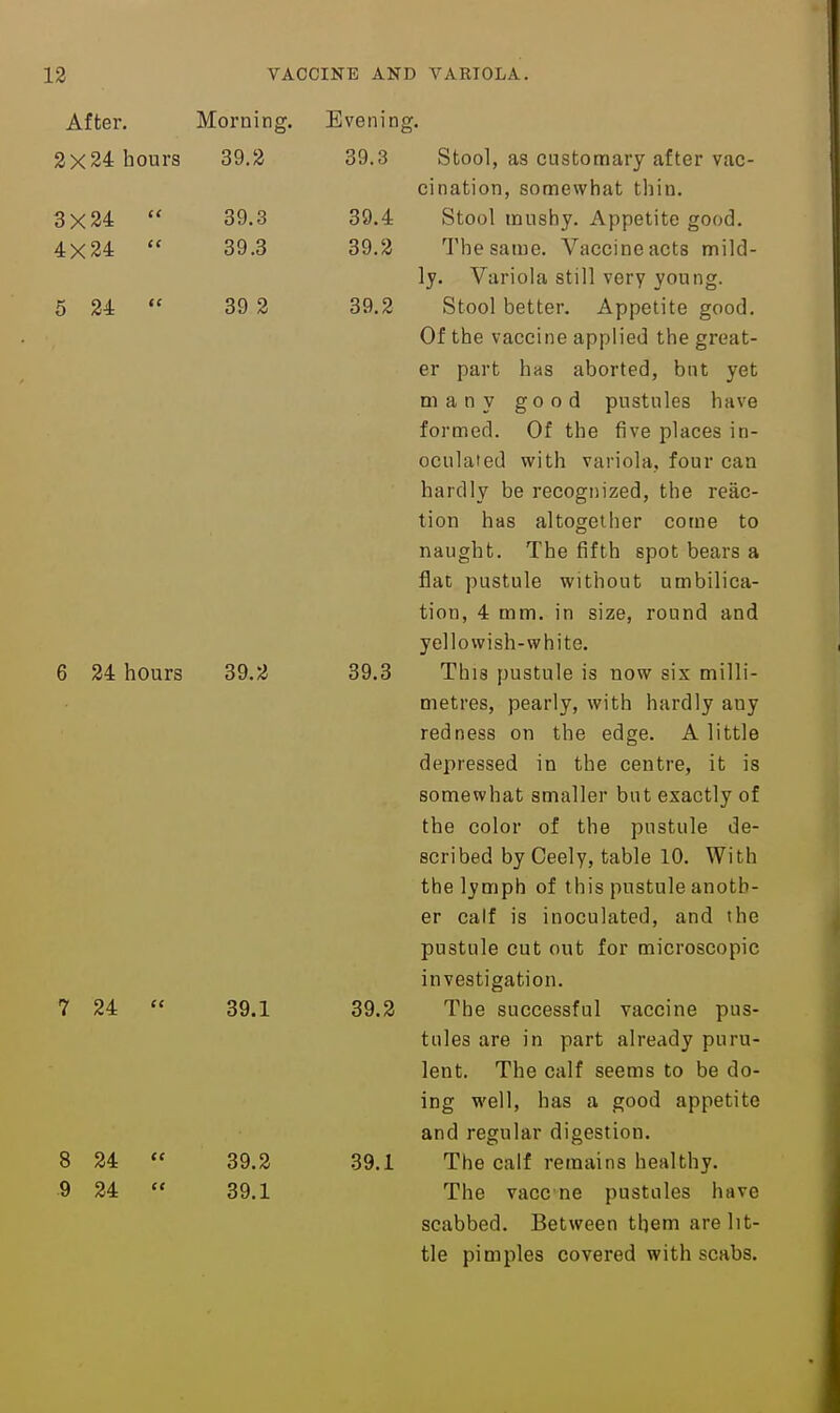 After. Morning. Evening * 2x24 hours 39.2 on o o9.3 Stool, as customary after vac- cination, somewhat thin. 3X24 oVJ.o QO A oy.4: Stool mushy. Appetite good. 4X24  39.3 39.2 The same. Vaccine acts mild- ly. Variola still very young. 5 24  39 2 39.2 Stool better. Appetite good. Of the vaccine applied the great- er part has aborted, bat yet many good pustules have formed. Of the five places in- oculated with variola, four can hardly be recognized, the reac- tion has altogether come to naught. The fifth spot bears a flat pustule without umbilica- tion, 4 mm. in size, round and yellowish-white. 6 24 hours 39.2 39.3 This pustule is now six milli- metres, pearly, with hardly any redness on the edge. A little depressed in the centre, it is somewhat smaller but exactly of the color of the pustule de- scribed by Ceely, table 10. With the lymph of this pustule anoth- er calf is inoculated, and the pustule cut out for microscopic investigation. 39.1 39.2 The successful vaccine pus- tules are in part already puru- lent. The calf seems to be do- ing well, has a good appetite and regular digestion. 39.2 39.1 The calf remains healthy. 39.1 The vacc ne pustules have scabbed. Between them are lit- tle pimples covered with scabs. 7 24 8 24  9 24 