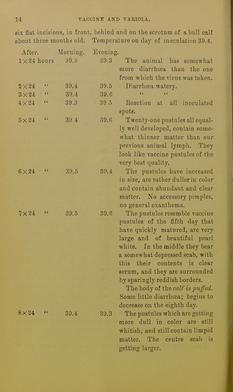 BIX fliit incisions, in front, behind and on the scrotum of a bull calf about three month.s old. Temperature on day of inoculation 39.4. After. Morning. Evening. 1x34 hours 39.3 39.3 The animal has somewhat more diarrhoBa than the one from which the virus was taken. 2X24  39.4 39.5 Diarrhoea watery. 3X24  39.4 39.G 4x24  39.3 39.5 Reaction at all inoculated spots. 5x24  39.4 39.6 Twenty-one pustules all equal- ly well developed, contain some- what thinner matter than our i:)revious animal lymph. They look like vaccine pustules of the very best quality. 6x24  39.5 89.4 The pustules have increased in size, are rather duller in color and contain abundant and clear matter. No accessory pimples, no general exanthema. 7x24  39.5 39.6 The pustules resemble vaccine pustules of the fifth day that have quickly matured, are very large and of beautiful pearl white. In the middle they bear a somewhat depressed scab, with this their contents is clear serum, and they are surrounded by sparingly reddish borders. The body of the calf is ^mffcd. Some little diarrhoea; begins to decrease on the eighth day. 8x24  39.4 39.3 The pustules which are getting more dull in color are still whitish, and still contain limpid matter. The centre scab is getting larger.