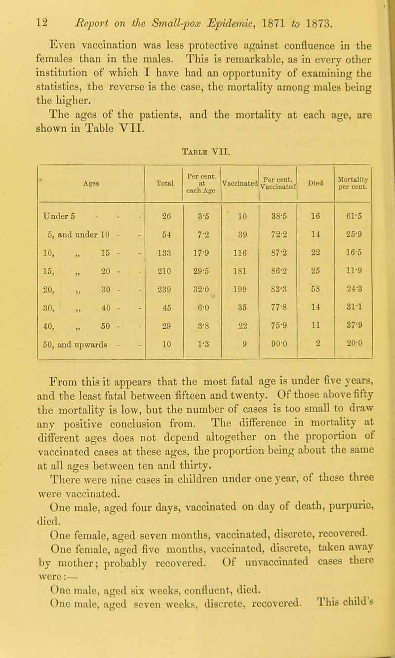 Even vaccination was less protective against confluence in the females than in the males. This is remarkable, as in every other institution of which I have had an opportunity of examining the statistics, the reverse is the case, the mortality among males being the higher. The ages of the patients, and the mortality at each age, are shown in Table VII. Table VII. Ages Total Per cent, at each Age Vaccinated Per cent. Vaccinated Died Mortality per cent Under 5 - - - 26 3-5 10 38-5 16 61-5 5, and under 10 - 54 7-2 39 72-2 14 25-9 10, „ 15 - - 133 17-9 116 87-2 22 16-5 15, „ 20 ■ - 210 29-5 181 86-2 25 11-9 20, „ 30 - - 239 32'0 199 83-3 53 24-3 30, „ 40 - 45 6-0 35 77-8 14 31-1 40, „ 50 - 29 3-8 22 75-9 11 37-9 50, and upwards 10 1-3 9 90-0 2 20'0 From this it appears that the most fatal age is under five years, and the least fatal between fifteen and twenty. Of those above fifty the mortality is low, but the number of cases is too small to draw any positive conclusion from. The difference in mortality at different ages does not depend altogether on the proportion of vaccinated cases at these ages, the proportion being about the same at all ages between ten and thirty. There were nine cases in children under one year, of these three were vaccinated. One male, aged four days, vaccinated on day of death, purpuric, died. One female, aged seven months, vaccinated, discrete, recovered. One female, aged five months, vaccinated, discrete, taken away by mother; probably recovered. Of unvaccinated cases there were:— One male, aged six weeks, confluent, died. One male, aged seven weeks, discrete, recovered. This child's