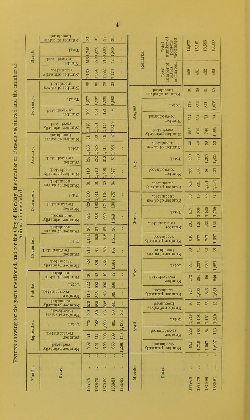 March. •po'jvinooui soAiDS JO joqiirajj »H o CO O CO Tji CO CO 1,745 1,626 1,697 1,S18 *pO!JtIUIOOW.V-OJ CO M lO 1^ W rH Ol lO (N CO •pDimn.ioBA .\l!Ji!uiucl .iocnun>i 1,169 1,354 1,382 1,776 February. •po^uinnoui S9Aira JO joqum>i 00 O Ci (M (M CO CO CO 1,377 1,932 1,339 1,963 •pOIJ'BUIDD'BA-aJ joqranK C35 t-t ^ CO O »0 00 Ci rH CO rH •po5\!upot!A X|ijr!iuud jaqumij 1,178 1,581 1,155 1,870 January. •paiiiinnouj S3AfBr) JO .loqumii rH CO in Tti CO CO CO 1,406 1,525 1,314 1,958 •p3^1!Uia01!A-8J W tM C5 tH 00 in i-H 00 (N N ■ pajmipDu A jf [i.i'Braijd jaqran^ 1,119 1,273 1,095 1,877 December. •pa^ninooui saAjuD JO jaqum^j rH rH Ol CO CO 00 CO 1,203 1,011 1,134 1,787 •pa^'Bapo'BA-aj jaqum^ O CO 00 (N 00 CO CO rH iH IH ■pa^BapoBA jC[U'crai.Hl iaqranN 874 828 960 1,049 November. ■paiiiinaouj saAirjo JO jaqiimN O 1^ o CO CO CO CO TOOX 1,141 935 842 1,511 •pa^TJupauA-a.! jaqran^ CO 00 iH t« O W rH •pa:}i3npDi;A A[MULL1LJU .(dqUllL^^ 928 891 764 1 1,404 October. •paii![naoui saAlua JO jaqaniN O (M O (M CO CO I'B^OI (M CI irj o CJ O CM Ci t- o o o •pajBapaBA-aj jaqmn^ o CO CO ca ■^ 0 05 0 rH CO rH •pa((T3upaBA jfjuBuiud aaqnin^ CO O CI rH b- CO CO 00 in CO GO CO September. •pa^Binaoui BBAitja }o jaqtnnii O O CO O tN CO CO CO CO CO 773 768 1,098 865 1,432 •pa'jBupa'BA-aj aeqran^i rH -^J* 00 C3 CD o o 03 CO M rH •pa^BupisA itjUBUiud jaquin^j 702 554 790 656 1,286 Months. Years. 1877- 78 1878- 79 1879- 80 1880- 81 1881- 82 Remarks. Total number of persons vaccinated. 12,877 15,161 13,583 18,883 Total number of calves inoculated. C-l »-« 0-» CO CO c: CO o CO August. •paiBinaou; fia.viua JO jaqnin^ l-H Oi O CO CO CO CO 'I'B^Oi 770 sr>2 811 1,078 •pa^BupoBA-ai jaqumj^ l>- rH CO t- !>. ■paiunpauA .^[ij'Biuijd jaqttm^ 662 OlS 740 1.004 July. ■paiBinooni saA^BO JO jaquin^ O O C» CO CO Ml CO (,0 800 980 1,307 1,423 ■pa?BupaBA-3j CO CO CO CO 1^3 CO (N W rH rH ■pO^tJUTOOtJA 514 824 1,221 1,290 c5 1 DoAII>l' ^0\^\.lA.i.l O O O '* CO CO CO 817 1,005 1,029 1,769 rH 00 (M O C-l CO CO T-< ^ •pajBupoBA jtjLiBinLid Jaqnm^ 616 877 797 1,627 ■pajBtnaoui O CJ 00 CO in CO CO >> •IB?OI 895 1,337 930 1,921 s •pa^BuiaoB.v-aj jaqntn^ N Tjl o O in C3 rH <N (M ■pa^BupaBA .([UBmud jaqnm^ 723 1,083 840 1,681 April. •p9^B[naoni saApjp JO jaqiimii o CO m CO m CO CO 1,219 2,198 1,151 1,810 •patBoiaaBA-ai 00 00 CO (M 00 00 rH <N rH •pe^BupaBA XipBuiud aaqtnn^ 991 1,710 1,067 1,697 Months. Years. 1877- 78 1878- 79 1879- 80 1880- 81