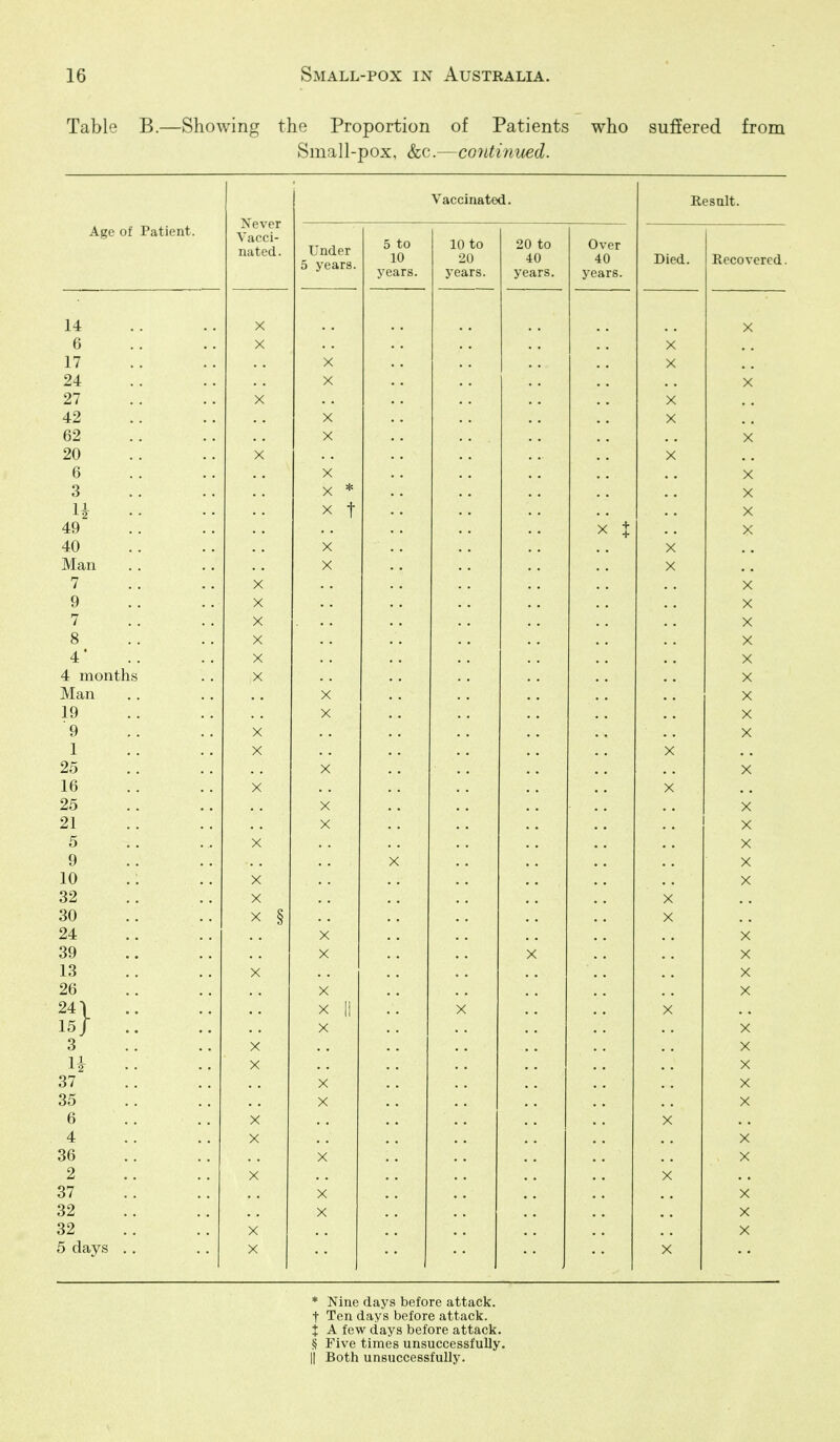 Table B.—Showing the Proportion of Patients who suffered from Small-pox, &c.—coyitinued. Age of Patient. Vaccinated. Never Vacci- nated. Under 5 years. X X X X X X * X t X X 10 to 20 years. 20 to 40 years. Result. Died. Recovered. * Nine days before attack, t Ten days before attack. X A few days before attack. § Five times unsuccessfully. II Both unsuccessfully.