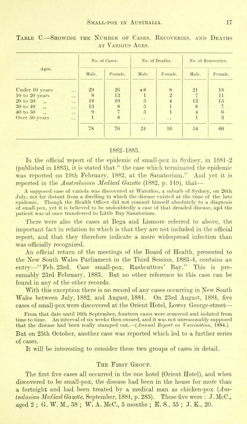 Table C.—Showing the Number of Cases, Recoveries, and Deaths AT Various Ages. Ages. No. of Cases. No. of Deaths. No. of Recoveries. Male. Female. Male. Female. Male. Female. Under 10 years 20 2() ♦ 8 8 21 18 10 to 20 years 8 13 1 2 7 11 20 to 30 18 19 5 4 13 15 30 to 40 13 8 5 1 8 7 40 to 50 „ 1) 7 5 1 4 6 Over 50 years 1 8 1 3 78 ■ 76 24 16 54 60 1882-1885. In the official report of the epidemic of small-pox in Sydney, in 1881-2 (published in 1883), it is stated that  the case which terminated the epidemic was reported on 19th February, 1882, at the Sanatorium. And yet it is reported in the Australasian Medical Gazette (1882, p. 149), that—• A supposed case of variola was discovered at Waterloo, a suburb of Sydney, on 26th July, not far distant from a dwelling in which the disease existed at the time of the late epidemic. Though the Health Officer did not commit himself absolutely to a diagnosis of small-pox, yet it is believed to be undoubtedly a case of that dreaded disease, ai^id the patient was at once transferred to Little Bay Sanatorium. There were also the cases at Bega and Lismore referred to above, the important fact in relation to which is that they are not included in the official report, and that they therefore indicate a more widespread infection than was officially recognized. An official return of the meetings of the Board of Health, presented to the New South Wales Parliament in the Third Session, 1883-4, contains an entry—Feb. 23rd. Case small-pox, Rushcutters' Bay. This is pre- sumably 23rd February, 1883. But no other reference to this case can be found in any of the other records. With this exception there is no record of any cases occurring in New South Wales between July, 1882, and August, 1884. On 23rd August, 1884, five cases of small-pox were discovered at the Orient Hotel, Lower George-street—• From that date until 16th September, fourteen cases were removed and isolated from time to time. An interval of six weeks then ensued, and it was not unreasonably supposed that the disease had been really stamped out.—{Annual Report on Vaccination, 1884.) But on 25th October, another case was reported which led to a further series of cases. It will be interesting to consider these two groups of cases in detail. The First Group. The first five cases all occurred in the one hotel (Orient Hotel), and when discovered to be small-pox, the disease had been in the house for more than a fortnight and had been treated by a medical man as chicken-pox (Aus- t7alasian Medioal Gazette, September, 1884, p. 283). These five were : J. McC. aged 2 ; G. W. M., 38 ; W. A. McC, 5 months ; E. S., 35 ; J. K., 20.