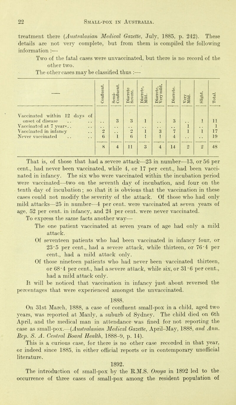 treatment there [Australasian Medical Gazette, July, 1885, p. 242). These details are not very complete, but from them is compiled the following information :— Two of the fatal cases were unvaccinated, but there is no record of the other two. The other cases may be classified thus :— a c .-a o 1 nflue mi- 1 nflue iscret vere. iscret ild. scret ;ry mi iscret o Pi> fi O Vaccinated within 12 days of onset of disease 3 3 1 3 ] 11 Vaccinated at 7 years.. 1 1 Vaccinated in infancy 2 o 1 3 7 1 1 17 Never vaccinated 6 1 G 1 1 4 19 8 4 11 3 4 14 o 2 48 That is, of those that had a severe attack—23 in number—13, or 56 per cent., had never been vaccinated, while 4, or 17 per cent., had been vacci- nated in infancy. The six who were vaccinated within the incubation period were vaccinated—two on the seventh day of incubation, and four on the tenth day of incubation; so that it is obvious that the vaccination in these cases could not modify the severity of the attack. Of those who had only mild attacks—25 in number—4 per cent, were vaccinated at seven years of age, 52 per cent, in infancy, and 24 per cent, were never vaccinated. To express the same facts another way— The one patient vaccinated at seven years of age had only a mild attack. Of seventeen patients who had been vaccinated in infancy four, or 23'5 per cent., had a severe attack, while thirteen, or 76*4 per cent., had a mild attack only. Of those nineteen patients who had never been vaccinated thirteen, or 68*4 per cent., had a severe attack, while six, or 31*6 per cent., had a mild attack only. It will be noticed that vaccination in infancy just about reversed the percentages that were experienced amongst the unvaccinated. 1888. On 31st March, 1888, a case of confluent small-pox in a child, aged two years, was reported at Manly, a suburb of Sydney. The child died on 6th April, and the medical man in attendance was fined for not reporting the case as small-pox.—[Australasian Medical Gazette, April-May, 1888, and Ann. Rep. S. A. Central Board Health, 1888-9, p. 14). This is a curious case, for there is no other case recorded in that year, or indeed since 1885, in either official reports or in contemporary unofficial literature. 1892. The introduction of small-pox by the E.M.S. Oroya in 1892 led to the occurrence of three cases of small-pox among the resident population of