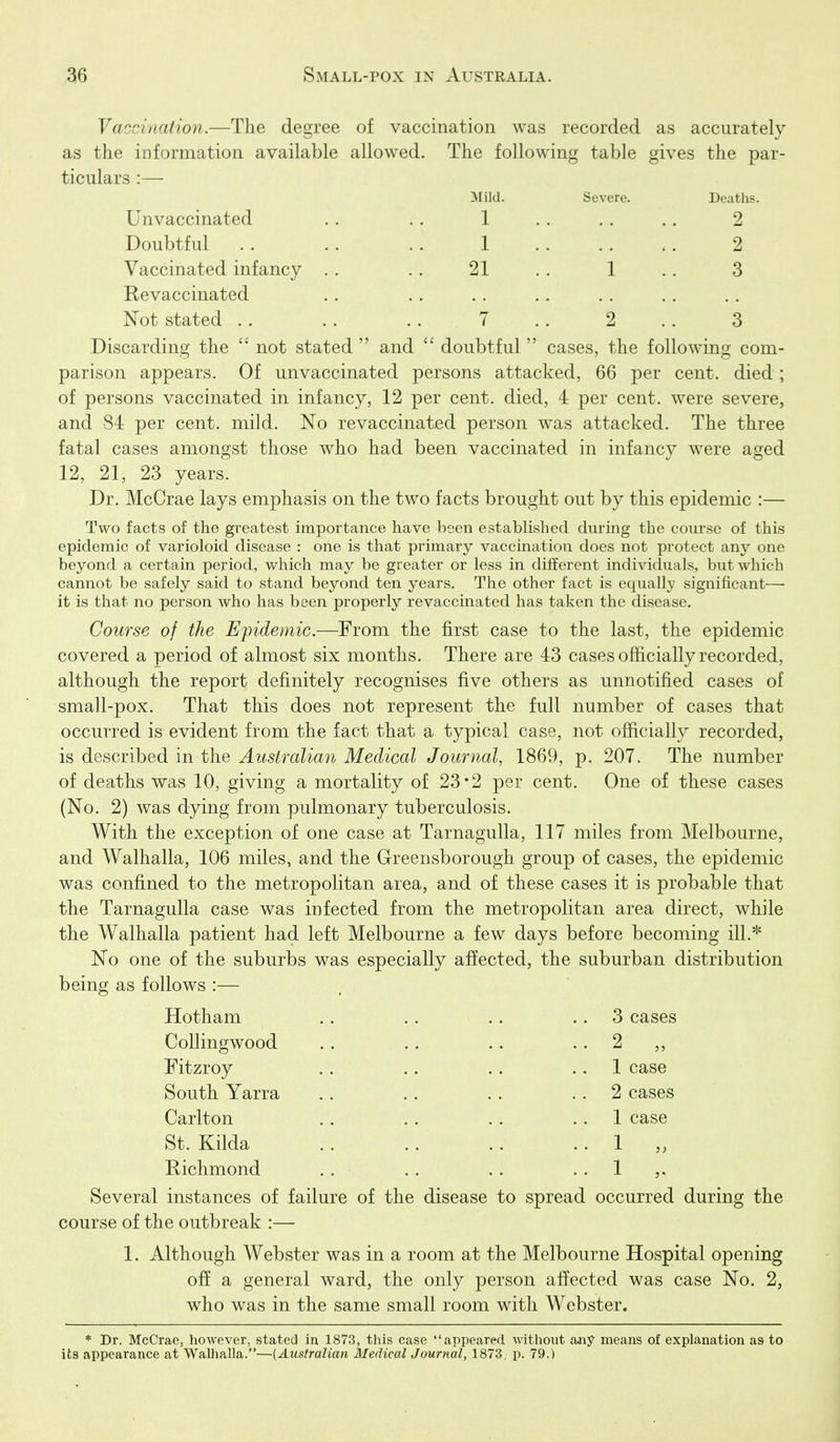 Severe. 1 Deaths 2 2 3 Vaccination.—The degree of vaccination was recorded as accurately as the in formation available allowed. The following table gives the par- ticulars :— Mild. Unvaccinated . . .. 1 Doubtful .. .. .. 1 Vaccinated infancy .. .. 21 Revaccinated Not stated .. .. .. 7 Discarding the  not stated  and doubtful  cases, the following com- parison appears. Of unvaccinated persons attacked, 66 per cent, died; of persons vaccinated in infancy, 12 per cent, died, 4 per cent, were severe, and S4: per cent. mild. No revaccinated person was attacked. The three fatal cases amongst those who had been vaccinated in infancy were aged 12, 21, 23 years. Dr. McCrae lays emphasis on the two facts brought out by this epidemic :— Two facts of the greatest importance have been established during the course of this epidemic of varioloid disease : one is that primary vaccination does not protect any one beyond a certain period, which may be greater or less in different individuals, but which cannot be safely said to stand beyond ten years. The other fact is equally significant— it is that no person who has been properly revaccinated has taken the disease. Course of the Efidemic.—From the first case to the last, the epidemic covered a period of almost six months. There are 43 cases officially recorded, although the report definitely recognises five others as unnotified cases of small-pox. That this does not represent the full number of cases that occurred is evident from the fact that a typical case, not officially recorded, is described in the Australian Medical Journal, 1869, p. 207. The number of deaths was 10, giving a mortality of 23*2 per cent. One of these cases (No. 2) was dying from pulmonary tuberculosis. With the exception of one case at Tarnagulla, 117 miles from Melbourne, and Walhalla, 106 miles, and the Greensborough group of cases, the epidemic was confined to the metropolitan area, and of these cases it is probable that the Tarnagulla case was infected from the metropolitan area direct, while the Walhalla patient had left Melbourne a few days before becoming ill.* No one of the suburbs was especially afiected, the suburban distribution being as follows :— Hotham Collingwood Fitzroy South Yarra Carlton St. Kilda Richmond 3 cases 2 „ 1 case 2 cases 1 case 1 1 Several instances of failure of the disease to spread occurred during the course of the outbreak :— 1. Although Webster was in a room at the Melbourne Hospital opening off a general ward, the only person affected was case No. 2, who was in the same small room with Webster. * Dr. McCrae, however, stated in 1873, this case appeared without ajiy means of explanation as to its appearance at Walhalla.—[Australian Medical Journal, 1873. p. 79.)