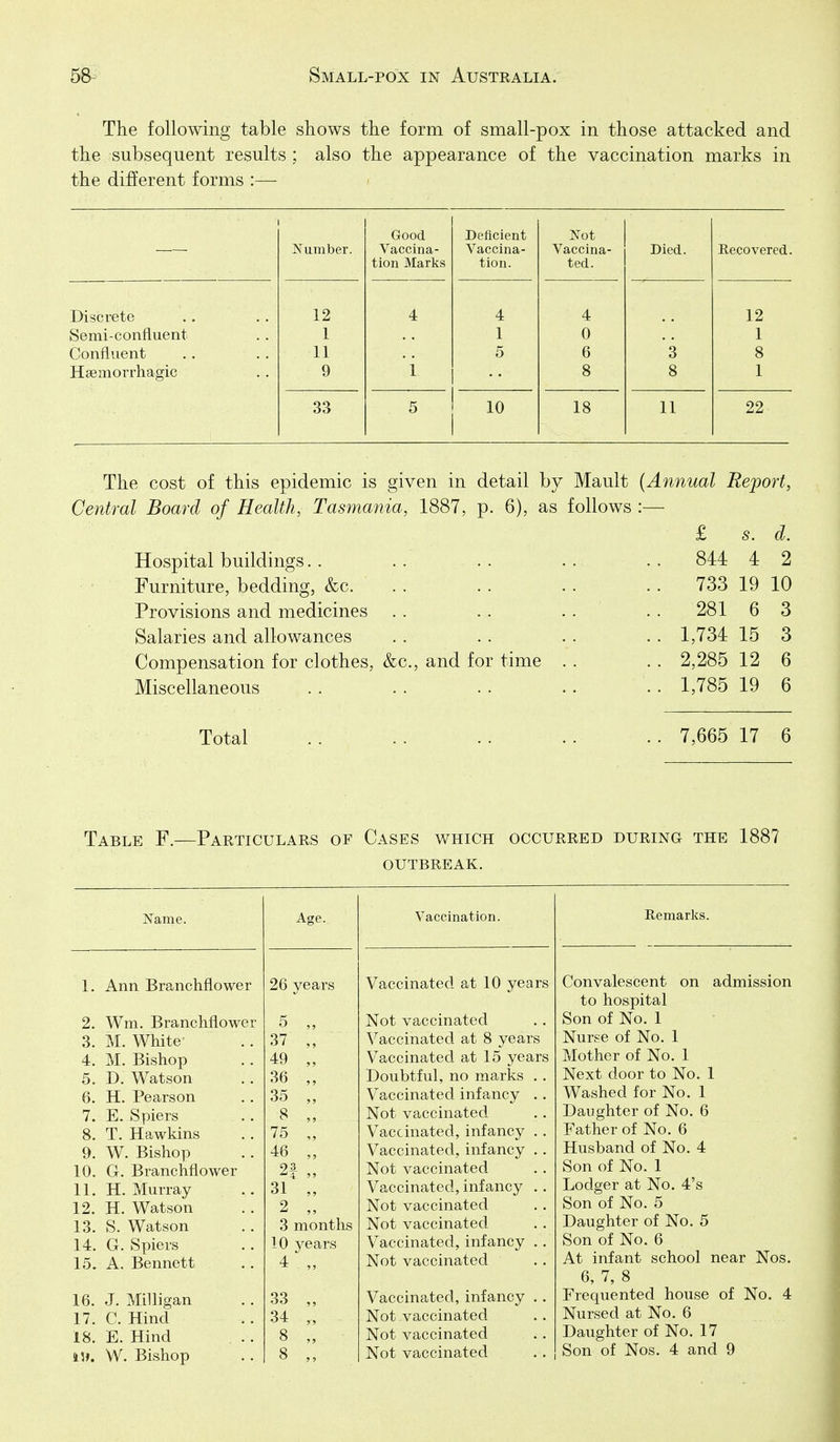 The following table shows the form of small-pox in those attacked and the subsequent results ; also the appearance of the vaccination marks in the different forms :—- Good Deficient A^ot Number. Vaccina- Vaccina- Vaccina- Died. Recovered tion Marks tion. ted. Discrete 12 4 4 4 12 Semi-confluent 1 1 0 1 Confluent 11 5 6 3 8 Hsemorrhagic 9 i 8 8 1 33 5 18 11 22 The cost of this epidemic is given in detail by Mault {Annual Report, Central Board of Health, Tasmania, 1887, p. 6), as follows Hospital buildings.. .. . . Furniture, bedding, &c. Provisions and medicines Salaries and allowances Compensation for clothes, &c., and for time Miscellaneous £ 844 s. a. 4 2 733 19 10 281 6 3 1,734 15 3 2,285 12 1,785 19 Total 7,665 17 6 Table F.—Particulars of Cases which occurred during the 1887 outbreak. Name. Age. 1. Ann Branchflower 26 years 2. Wm. Branchflower 5 ,, 3. M. White 37 „ 4. M. Bishop 49 „ 5. D. Watson 36 6. H. Pearson 35 „ 7. E. Spiers 8 „ 8. T. Hawkins 75 „ 9. W. Bishop 46 „ 10. G. Branchflower 2f „ 11. H. Murray 31 „ 12. H. Watson 2 13. S. Watson 3 months 14. G. Spiers 10 years 15. A. Bennett 4 . „ 16. J. Milligan 33 „ 17. C. Hind 34 „ 18. E. Hind 8 „ i». W. Bishop 8 Vaccination. Vaccinated at 10 years Not vaccinated Vaccinated at 8 years Vaccinated at 15 years Doubtful, no marks Vaccinated infancy Not vaccinated Vaccinated, infancy Vaccinated, infancy Not vaccinated Vaccinated, infancy Not vaccinated Not vaccinated Vaccinated, infancy Not vaccinated Vaccinated, infancy Not vaccinated Not vaccinated Not vaccinated Remarks. Convalescent on admission to hospital Son of No. 1 Nurse of No. 1 Mother of No. 1 Next door to No. 1 Washed for No. 1 Daughter of No. 6 Father of No. 6 Husband of No. 4 Son of No. 1 Lodger at No, 4's Son of No. 5 Daughter of No. 5 Son of No. 6 At infant school near Nos. 6, 7, 8 Frequented house of No. 4 Nursed at No. 6 Daughter of No. 17 Son of Nos. 4 and 9