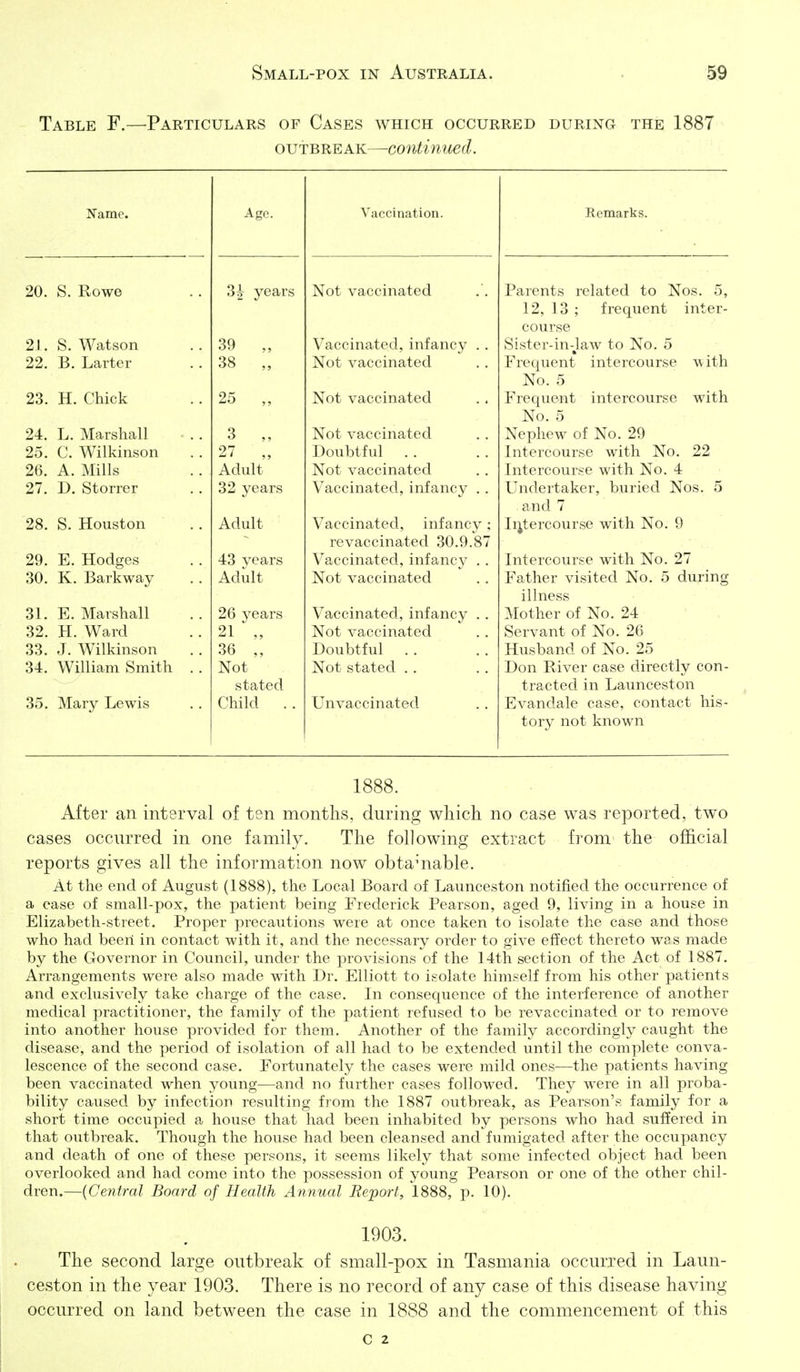 Table F.—Particulars of Cases which occurred during the 1887 OUTBREAK—continued. Naine. Vaccination. Remarks. ■ 20. S. Rowe 3^- years Not vaccinated Parents related to Nos. 5, 12, 13 ; frequent inter- course 21. S. Watson 39 Vaccinated, infancy . . Sister-indaw to No. 5 22. B. Larter 38 Not vaccinated Frequent intercourse with No. 5 23. H. Chick 25 ,, Not vaccinated Frequent intercourse with lS.Tr> !K 24. L. Marshall 3 Not vaccinated Nephew of No. 29 25. C. Wilkinson 27 Doubtiul Intercourse with No. 22 26. A. Mills Adult Not vaccinated T -i- „ ^. * i. 1, AT ^ A Intercourse with JNo. 4 27. D. Storrer 32 years Vaccinated, infancy . . Undertaker, buried Nos. 5 and 7 28. S. Houston Adult Vaccinated, infancy; Ii^tercourse with No. 9 revaccmated 30.9.8/ 29. E. Hodges 43 vears Vaccinated, infancy .. Intercourse with No. 27 30. K. Barkway Adult Not vaccinated Father visited No. 5 during illness 31. E. Marshall 26 3^ears Vaccinated, infancy . . Mother of No. 24 32. H. Ward 21 „ Not vaccinated Servant of No. 26 33. J. Wilkinson 36 Doubtful . . Husband of No. 25 34. William Smith .. Not Not stated .. Don River case directly con- stated tracted in Launceston 35. Mary Lewis Child . . Unvaccinated Evandale case, contact his- tory not known 1888. After an interval of ten months, during which no case was reported, two cases occurred in one family. The following extract from the official reports gives all the information now obta^'nable. At the end of August (1888), the Local Board of Launceston notified the occurrence of a case of small-pox, the patient being Frederick Pearson, aged 9, living in a house in Elizabeth-street. Proper precautions were at once taken to isolate the case and those who had been in contact with it, and the necessary order to give effect thereto was made by the Governor in Council, under the provisions of the 14th section of the Act of 1887. Arrangements were also made with Dr. Elliott to isolate himself from his other patients and exclusively take charge of the case. In consequence of the interference of another medical practitioner, the family of the patient refused to be revaccinated or to remove into another house provided for them. Another of the family accordingly caught the disease, and the period of isolation of all had to be extended until the complete conva- lescence of the second case. Fortunately the cases were mild ones—the patients having been vaccinated when young—and no further cases followed. They were in all proba- bility caused by infection resulting from the 1887 outbreak, as Pearson's family for a short time occupied a house that had been inhabited by persons who had suffered in that outbreak. Though the house had been cleansed and fumigated after the occupancy and death of one of these persons, it seems likely that some infected object had been overlooked and had come into the possession of young Pearson or one of the other chil- dren.—{Central Board of Health Annual Report, 1888, p. 10). 1903. The second large outbreak of small-pox in Tasmania occurred in Laun- ceston in the year 1903. There is no record of any case of this disease having occurred on land between the case in 1888 and the commencement of this C 2
