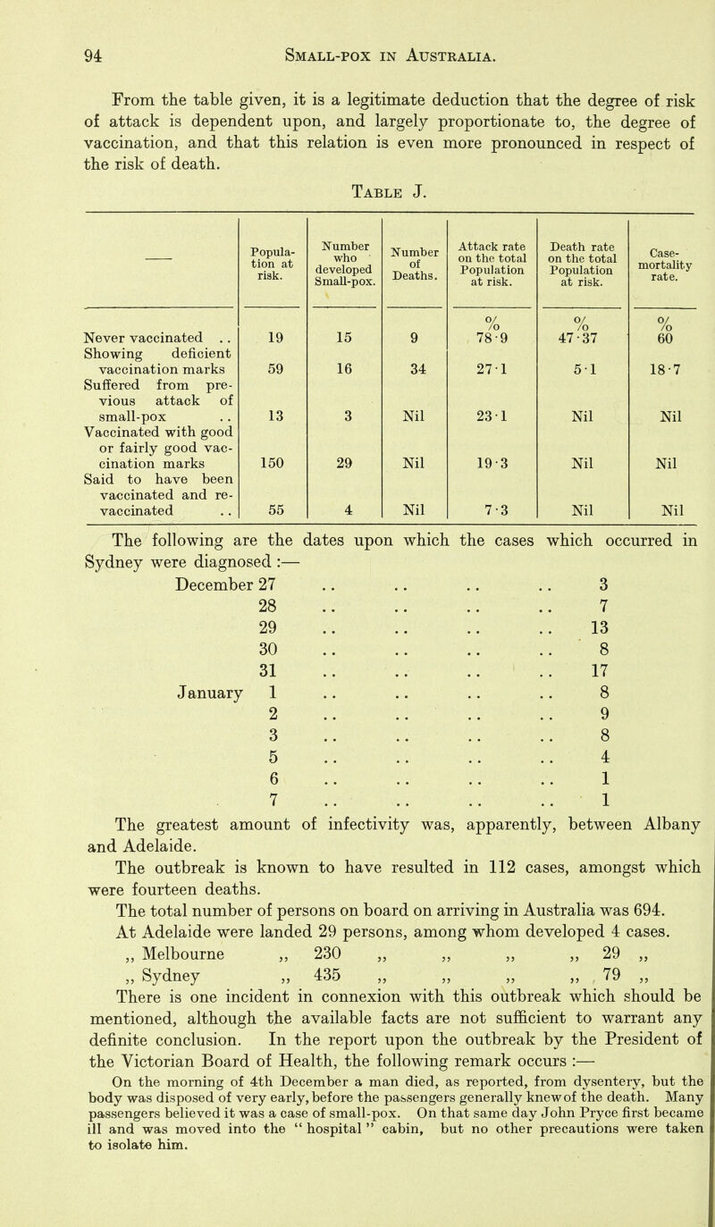 From the table given, it is a legitimate deduction that the degree of risk of attack is dependent upon, and largely proportionate to, the degree of vaccination, and that this relation is even more pronounced in respect of the risk of death. Table J. Popula- tion at risk. Number who developed SmaU-pox. Number of A 4-4- rt rtl^ ^ Attack rate on the total Population at risk. Death rate on the total Population at risk. Case- mortality rate. /o /o /o Never vaccinated ,. 19 15 9 78-9 47-37 60 Showing deficient vaccination marks 59 16 34 271 51 18-7 Suffered from pre- vious attack of small-pox 13 3 Nil 23 1 Nil Nil Vaccinated with good or fairly good vac- cination marks 150 29 Nil 19-3 Nil Nil Said to have been vaccinated and re- vaccinated 55 4 Nil 7-3 Nil Nil The following are the dates upon which the cases which occurred in Sydney were diagnosed :— December 27 .. .. .. .. 3 28 .. .. .. .. 7 29 .. .. .. .. 13 30 8 31 .. .. .. 17 January 1 .. .. .. .. 8 2 .. .. .. .. 9 3 .. .. .. 8 5 .. 4 6 1 7 .. .. .. .. 1 The greatest amount of infectivity was, apparently, between Albany and Adelaide. The outbreak is known to have resulted in 112 cases, amongst which were fourteen deaths. The total number of persons on board on arriving in Australia was 694. At Adelaide were landed 29 persons, among whom developed 4 cases. „ Melbourne „ 230 „ „ „ „ 29 „ „ Sydney „ _ 435 ,, „ ^ „ „ _ 79 „ There is one incident in connexion with this outbreak which should be mentioned, although the available facts are not sufficient to warrant any definite conclusion. In the report upon the outbreak by the President of the Victorian Board of Health, the following remark occurs :— On the morning of 4th December a man died, as reported, from dysentery, but the body was disposed of very early, before the passengers generally knew of the death. Many passengers believed it was a case of small-pox. On that same day John Pryce first became ill and was moved into the hospital cabin, but no other precautions were taken to isolate him.