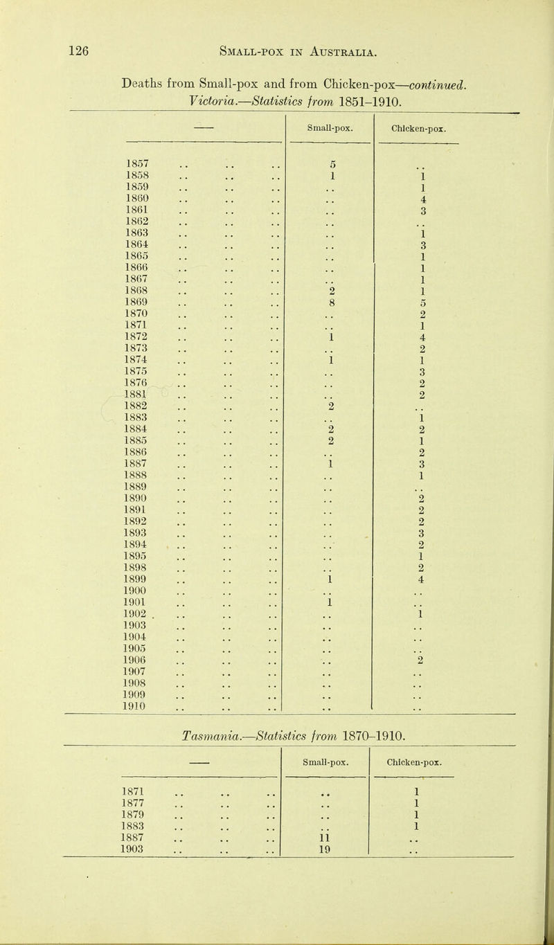 Deaths from Small-pox and from Chicken-pox—continued. Victoria.—Statistics from 1851-1910. Chicken-pox. 1 OXI 5 1 OKQ 1 1 looy 1 loDU 4 1 OCT 3 ioOo 1 3 iODO 1 ioDD 1 1 QR7 ioO / 1 loOo 2 1 1 QfiCk 8 5 1 Q7A 2 1 Q71 io / I 1 1 Q79 io / Z i 4 1 Q7Q io / O • • 2 1 Q7/1 io /'± 1 1 io /o 3 1 a7A io /O 2 iooi 2 iooZ • • iooo • • 1 ioo* 2 2 iooO o 1 iooD 2 1 QQ7 ioo/ 1 o 3 iooo 1 iooy • • ioyu 2 ioyi 2 ioyz o ioyo o 3 ioy* iotJO 1 i 1 QQQ ioyo Z 1 QQO ioyy 1 4 iyuu 1901 1 1902 . V. .! 1903 1904 1905 1906 1907 1908 1909 1910 Tasmania.—Statistics from 1870-1910. Small-pox. Chicken-pox. 1871 1 1877 1 1879 1 1883 1 1887 ii 1903 19