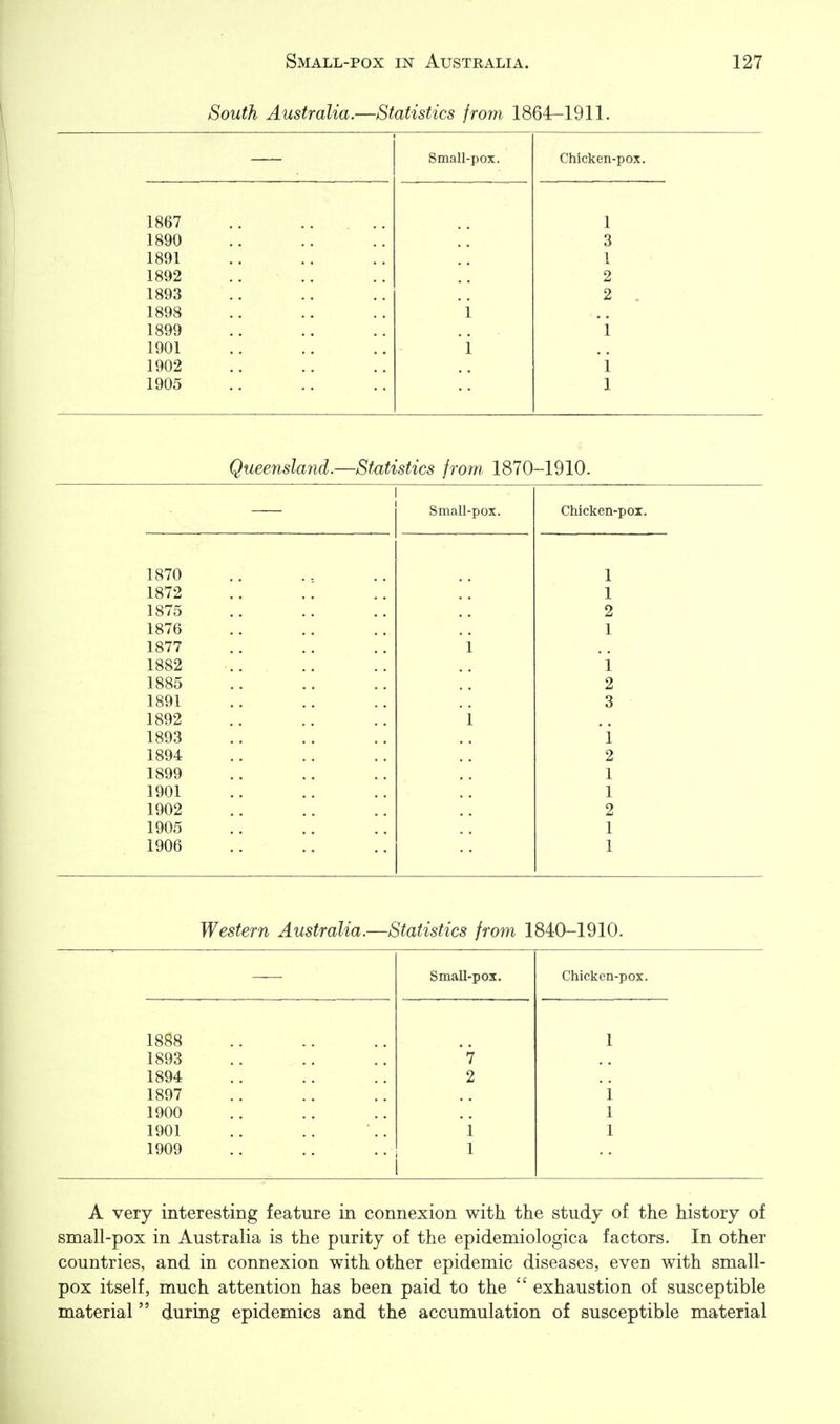 South Australia.—Statistics from 1864-1911. Small-pox. Chicken-pox. 1867 1 1890 3 1891 1 1892 2 1893 2 . 1898 i 1899 i 1901 i 1902 i 1905 1 Queensland.—Statistics from 1870-1910. Small-pox. Chicken-pox. 1870 1 1872 1 1875 2 1876 1 1877 1882 i 1885 2 1891 3 1892 1893 i 1894 2 1899 1 1901 1 1902 2 1905 1 1906 1 Western Australia.—Statistics from 1840-1910. 1888 1893 1894 1897 1900 1901 1909 Chicken-pox. A very interesting feature in connexion with the study of the history of small-pox in Australia is the purity of the epidemiologica factors. In other countries, and in connexion with other epidemic diseases, even with small- pox itself, much attention has been paid to the exhaustion of susceptible material  during epidemics and the accumulation of susceptible material