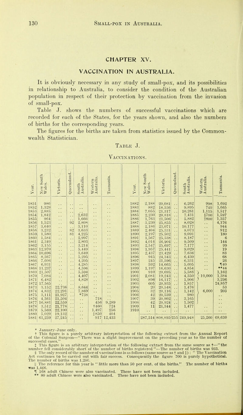 CHAPTER XV. VACCINATION IN AUSTRALIA. It is obviously necessary in any study of small-pox, and its possibilities in relationship to Australia, to consider the condition of the Austrahan population in respect of their protection by vaccination from the invasion of small-pox. Table J. shows the numbers of successful vaccinations which are recorded for each of the States, for the years shown, and also the numbers of births for the corresponding years. The figures for the births are taken from statistics issued by the Common- wealth Statistician. Table J. Vaccinations. c3 0) o . ictoria. ueensland. ' ^ '3 ri cfi Western Australia. asmania. s New South j Wales. ictoria. ueensland. outh ustralia. Western ustralia. asmania. >^ > H !> a m< >< H 1851 986 1882 2.188 20,081 6,262 998 1,692 1852 1,329 1883 882 18,536 9,895 749 1,665 1853 2,885 1884 7,055 21,317 10,261 1,115 1,517 1854 1,842 2,632 1885 2,230 20,818 7,431 §700 1,597 1855 964 1,666 1886 1,763 21,506 5,882 11800 1,357 1856 1,523 92 2,808 1887 3,230 25,855 8,028 4,176 1857 3,640 3,110 1888 2,186 23,071 10,177 944 1858 3,232 82 3,633 1889 2,404 25,331 8,073 912 1859 1,580 81 4,225 1890 2,197 25.502 9,091 180 1860 1,584 2,997 1891 1,567 25,538 8,187 6 1861 2,349 2,803 1892 4,014 26,904 9,509 144 1862 3,155 3,214 1893 2,547 25,697 7,177 99 1863 12,970 5,449 1894 1,957 25,441 9,029 19 1864 10.696 3,649 1895 2,437 23,429 7,636 83 1865 8,367 5,295 1896 945 24,343 6,430 68 1866 7,606 4,205 1897 245 21,596 6,331 26 1867 6,931 4,285 1898 592 14,665 5,605 1140 1868 11,237 4,596 1899 1.197 16,630 4,854 •*44 1869 21,507 5,594 1900 910 20,695 5,588 1,162 1870 7,084 4,407 1901 2,081 19,243 4,350 - 10,000 1,384 1871 6,482 4,828 1902 896 16,117 1,906 3,296 24,857 1872 17,565 1903 605 20,935 1,857 1873 3,152 22,736 8,644 1904 20 20,548 1,476 53 1874 4,832 22,291 7,869 1905 32 20,116 1,142 980 ^ 6,000 203 1875 3,111 21,927 *738 1906 42 20,539 1876 4,361 21,504 718 1907 39 20,902 3,165 1877 16,881 22,559 456 9,289 1908 42 20,924 1,502 1878 3,512 21,778 t460 724 1909 11 21,344 1,477 1879 5,569 22,100 1,497 256 1910 1880 5.029 19,132 J850 404 1881 61,239 27,245 917 12,433 287,514 808,895 255 249,948 25,260 68,630 * January-June only. t This figure is a purely arbitrary interpretation of the following extract from the Annual Keport of the Colonial Surgeon— There was a slight improvement on the preceding year as to the number of successful cases, % This figure is an arbitrary interpretation of the following extract from the same source as f—the number fell considerably short of the number of births registered —The number of births was 933. § The only record of the number of vaccinations is as follows (same source as t and t):  The Vaccination Act continues to be carried out with fair success. Consequently the figure 700 is purely hypothetical. The number of births was 1,20G. ll The reference for this year is  little more than 50 per cent, of the births. The number of births was 1,466. H 168 adult Chinese were also vaccinated. These have not been included. ** 80 adult Chinese were also vaccinated. These have not been included.