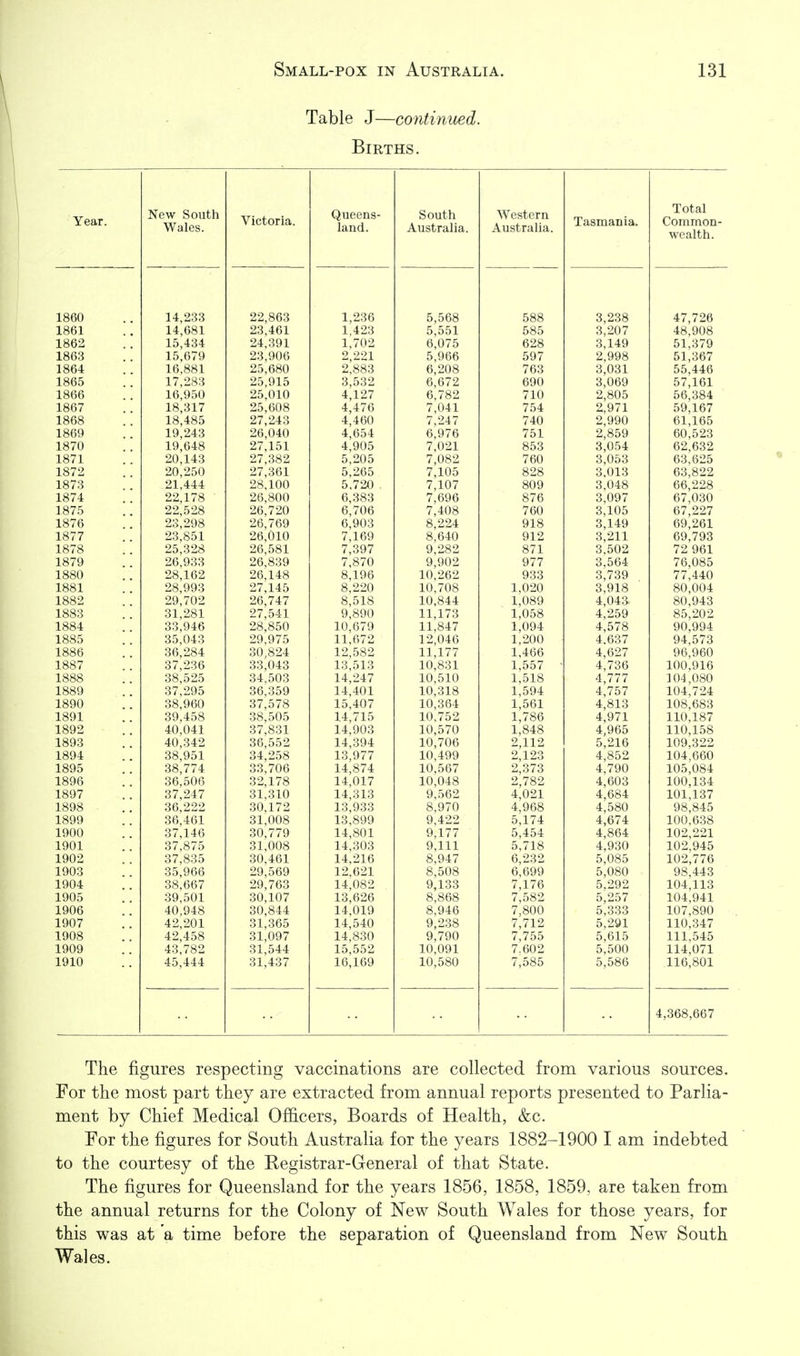Table J—continued. Births. Year. New South Wales. Victoria. Queens- land. South Australia. Western Australia. Tiismania. Total Common- wealth. 1860 14,233 22,863 1,236 5,568 588 3,238 47,726 1861 14,681 23,461 1,423 5,551 585 3,207 48,908 1862 15,434 24.391 1,702 6,075 628 3,149 51,379 1863 15,679 23,906 2,221 5,966 597 2,998 61,367 1864 16,881 25,680 2,883 6,208 763 3,031 55,446 1865 17,283 25,915 3,532 6.672 690 3,069 57,161 1866 16,950 25,010 4,127 6,782 710 2,805 56,384 1867 18,317 25,608 4,476 7,041 754 2,971 59,167 1868 18,485 27,243 4,460 7,247 740 2,990 61,165 1869 19,243 26,040 4,654 6,976 751 2,859 60,523 1870 19,648 27,151 4,905 7,021 853 3,054 62,632 1871 20,143 27,382 5,205 7,082 760 3,053 63,625 1872 20,250 27,361 5,265 7,105 828 3.013 63,822 1873 21,444 28,100 5,720 7,107 809 3.048 66,228 1874 22,178 26,800 6,.383 7,696 876 3,097 67,030 1875 22,528 26,720 6,706 7,408 760 3,105 67,227 1876 23,298 26,769 6,903 8,224 918 3,149 69,261 1877 23,851 26,010 7,169 8,640 912 3,211 69,793 1878 25,328 26,581 7,397 9,282 871 3,502 72 961 1879 26,933 26,839 7,870 9,902 977 3,564 76,085 1880 28,162 26,148 8,196 10,262 933 3,739 77,440 1881 28,993 27,145 8,220 10,708 1,020 3,918 80,004 1882 29,702 26,747 8,518 10,844 1,089 4,043 80,943 1883 31,281 27,541 9,890 11,173 1,058 4,259 85,202 1884 33,946 28,850 10,679 11,847 1,094 4,578 90,994 1885 35,043 29,975 11,672 12,046 1,200 4.637 94,573 1886 36,284 30,824 12,582 11,177 1,466 4,627 96,960 1887 37,236 33,043 13,513 10,831 1,557 ■ 4,736 100,916 1888 38,525 34,503 14,247 10,510 1,518 4,777 104,080 1889 37,295 36,359 14,401 10,318 1,594 4,757 104,724 1890 38,960 37,578 15,407 10,364 1,561 4,813 108,683 1891 39,458 38,505 14,715 10,752 1,786 4,971 110,187 1892 40,041 37,831 14,903 10,570 1,848 4,965 110,158 1893 40,342 36,552 14,394 10,706 2,112 5,216 109,322 1894 38,951 34,258 13,977 10,499 2,123 4,852 104,660 1895 38,774 33,706 14,874 10,567 2,373 4,790 105,084 1896 36.506 32,178 14,017 10,048 2,782 4,603 100,134 1897 37,247 31,310 14,313 9,562 4,021 4,684 101,137 1898 36,222 30,172 13,933 8,970 4.968 4,580 98,845 1899 36 461 31 008 13 899 9 422 5 174 4 674 1 no 1900 '. '. 37^46 30^779 14^801 9477 5^454 4*864 102,221 1901 37,875 31,008 14,303 9,111 5,718 4,930 102,945 1902 37,835 30,461 14,216 8,947 6,232 6,699 5,085 102,776 1903 35,966 29,569 12,621 8,508 5,080 98,443 1904 38,667 29,763 14,082 9,133 7,176 5,292 104,113 1905 39,501 30,107 13,626 8,868 7,582 5,257 104,941 1906 40,948 30,844 14,019 8,946 7,800 5,333 107,890 1907 42,201 31,365 14,540 9,238 7,712 5,291 110,347 1908 42,458 31,097 14,830 9,790 7,755 5,615 111,545 1909 43,782 31,544 15,552 10,091 7.602 5,500 114,071 1910 45,444 31,437 16,169 10,580 7,585 5,586 116,801 4,368,667 The figures respecting vaccinations are collected from various sources. For the most part they are extracted from annual reports presented to Parlia- ment by Chief Medical Officers, Boards of Health, &c. For the figures for South Australia for the years 1882-1900 I am indebted to the courtesy of the Registrar-General of that State. The figures for Queensland for the years 1856, 1858, 1859, are taken from the annual returns for the Colony of New South Wales for those years, for this was at a time before the separation of Queensland from New South Wales.