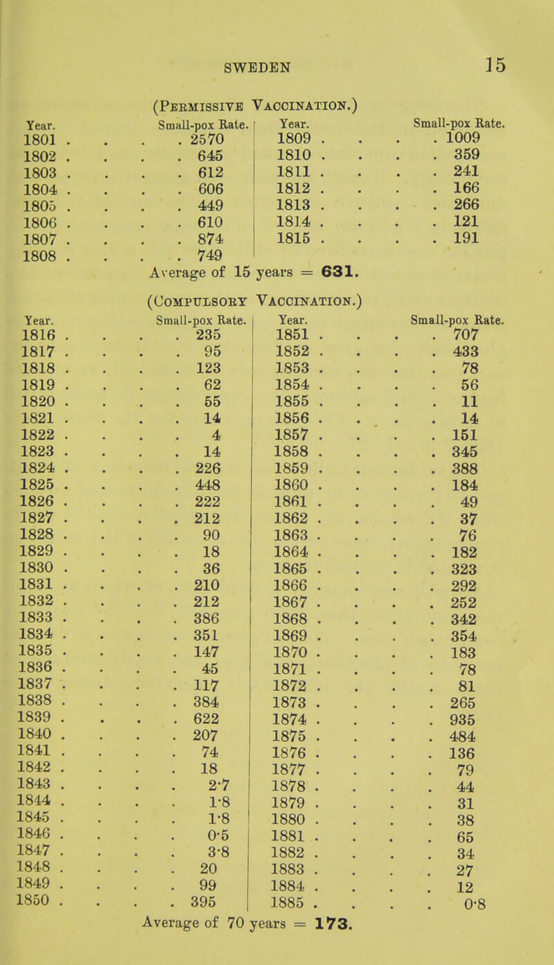 (Permissive Vaccination.) Year. Sm»lI-pox Eate. I Year. Small-pox Rate 1801 . 2570 1809 . . 1009 1802 • . 645 1810 . . 359 loUo ft! 9 24,1 1804 . 606 1812 . . 166 1805 . 449 1813 . . 266 1806 . 610 1814 . . 121 1807 . 874 1815 . . 191 1808 . 749 Average of 15 years = 631. (COMPTTLSOEY VACCINATION.) Year. Small-pox Rate. Year. Small-pox Rate 1816 . 235 1851 . . 707 1817 95 1852 . . 433 1818 . 123 1853 . . 78 1819 62 1854 . . 56 1820 55 1855 . . 11 1821 14 1856 . . 14 1822 • 4 1857 . . 151 1823 14 1858 . . 345 1824 • . 226 1859 . . 388 1825 . 448 1860 . . 184 1826 • . 222 1861 . . 49 1827 • . 212 1862 . . 37 1828 90 1863 . . 76 1829 • 18 1864 . . 182 1830 • 36 1865 . . 323 1831 • . 210 1866 . . 292 1832 • lob/ • . 252 1833 • . 386 1868 . . 342 1834 • . 351 1869 . . 354 1835 • . 147 1870 . . 183 1836 • . 45 1871 . . 78 1837 . 117 1872 . . 81 1838 • . 384 1873 . . 265 1839 • . 622 1874 . . 935 1840 • . 207 1875 . . 484 1841 • . 74 1876 . . 136 1842 ■ . 18 1877 . . 79 1843 • 2-7 1 1878 . . 44 1844 1-8 1 1879 . . 31 1845 1-8 1 1880 . . 38 1846 0-5 1881 . . 65 1847 3-8 1882 . . 34 1848 . 20 1883 . . 27 1849 . 99 1884 . . 12 1850 . 395 1885 . 0-8