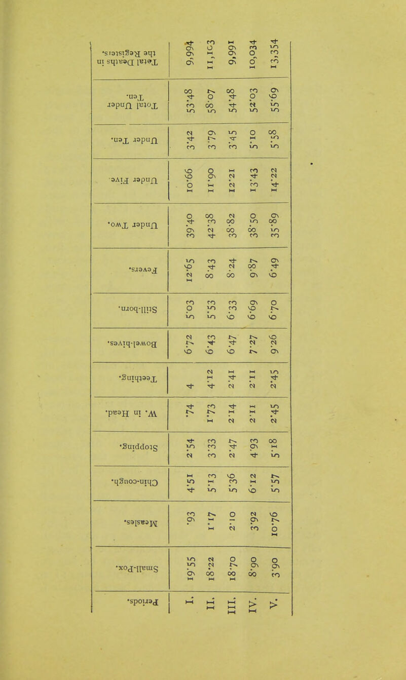 a\ o ON <^ 0\ -1 On O o\ -T c:^ cT ro W HH l-l 00 00 On ■<4- O p >f> 00 « LO LO ^ VO ■U3X wpun N ON lO O 00 Tl- l-l ^ CO CO >0 >0 O -1 f> N VO ON N tJ- N b M M •OMX aapufi O OO C^ O ON CO 00 OO On 01 00 00 >J^ CO CO CO CO VO CO ^ ON vp 0< 00 N 00 00 On VO •ujoq-iips CO CO CO ON O O VT) CO NO l>. U-) lo \43 vo <0 •saAiq-faAvog N CO NO J-. .^ r' NO NO NO On r>) H-l hH ui l-t Tj- HH tJ rf V N n N •pBSH ! 'M. rj- CO rt- M lO t>, t>. l-l «-l ►1 W N N •Suidd05S T^ CO CO 00 CO On w N CO N in •q3noo-uiii3 M CO vo N to H CO M vn rt- U-) lo >0 »0 CO ts. O N NO On I — p> iv. i-i N CO b l-l •xoj-llBuig *o « O O O }0 N ON On On 00 00 00 CO W l-l n