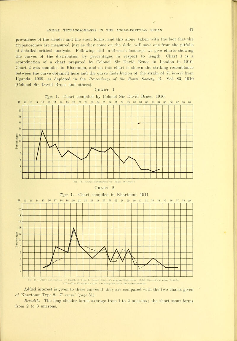 prevalence of the slender and the stout forms, and this alone, taken with the fact that the trypanosomes are measured just as they come on the slide, will save one from the pitfalls of detailed critical analysis. Following still in Bruce's footsteps we give charts showing the curves of the distribution by percentages in respect to length. Chart 1 is a reproduction of a chart prepared by Colonel Sir David Bruce in London in 1910. Chart 2 was compiled in Khartoum, and on this chart is shown the striking resemblance between the curve obtained here and the curve distribution of the strain of T. hrncei from Uganda, 1909, as depicted in the Proceedingti of the Boyal Society, B., Vol. 83, 1910 (Colonel Sir David Bruce and others). Cha-BT 1 Type 1.—Chart compiled by Colonel Sir David Bruce, 1910 /^t 12 13 14 15 16 1 18 19 20 21 22 23 24 25 26 27 28 29 30 31 32 33 34 35 36 37 38 39 llstrilmtinn by iPn^th of Type 1 Chart 2 T//^3e 1.—Chart compiled in Khartoum, 1911 12 13 14 15 16 17 18 19 20 21 22 23 24 25 26 27 28 29 30 31 32 33 34 35 36 37 38 39 A —# ..J 20 8 6 4 M SIO 'J & 8 6 4 Fif;. 13 —Cnrrp .liatrihntion Y.,y length of Type 1. Totted Line—7. lirncei, KTiartrium. Solid line—7-. Inlicei. r;an-I;, N.B.—The Khartoxim Curve compiled from 130 measurements. Added interest is given to these curves if they are compared with the two charts given of Khartoum Type 2—T. evansi (page 51). Breadth. The long slender forms average from 1 to 2 microns ; the short stout forms from 2 to 3 microns.