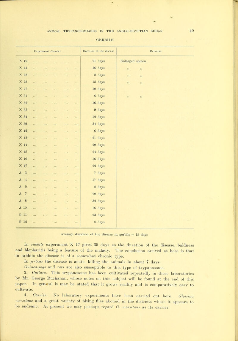 GBRBILS Experiment Number Duration of the disease Remarks X 19 21 days Eiilargtid sple6ii X 21 16 days X 23 8 days X 25 15 days X 27 10 days X 31 6 days X 32 16 days X 33 9 days X 3-i 12 days X 39 34 days X 42 6 days X 43 21 days X 44 20 days X 45 24 days X 46 16 days X 47 22 days A 3 7 days A 4 17 days A 5 8 days A 7 20 days A 8 32 days A 10 16 days G 11 23 days G 12 8 days Average duration of the disease in gerbils = 15 days In rabbits experiment X 17 gives 39 days as the duration of tire disease, baldness and blepharitis being a feature of the malady. The conclusion arrived at here is that in rabbits the disease is of a somev^hat chronic type. In jerboas the disease is acute, killing the animals in about 7 days. Ouinea-p/'gs and rats are also susceptible to this type of trypanosome. 3. Culture. This trypanosome has been cultivated repeatedly in these laboratories by Mr. George Buchanan, whose notes on this subject will be found at the end of this paper. In general it may be stated that it grows readily and is comparatively easy to cultivate. 4. Garrier. No laljoratory experiments have been carried out here. Glossina iiwrsUans and a great variety of biting flies abound in the districts where it appears to be endemic. At present we may perhaps regard 0. morsihins as its carrier.