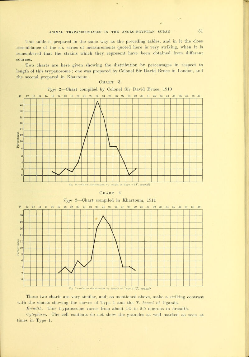 61 This table is prepared in the same way as the preceding tables, and in it the close resemblance of the six series of measurements quoted here is very striking, when it is remembered that the strains which they represent have been obtained from different sources. Two charts are here given showing the distribution by percentages in respect to length of this trypanosome ; one was prepared by Colonel Sir David Bruce in London, and the second prepared in Khartoum. Chart 3 Type 2—Chart compiled by Colonel Sir David Bruce, 1910 /-t VI 13 14 lo 16 17 18 IS) 20 21 22 23 24 25 26 27 28 29 30 31 32 33 34 35 36 37 38 39 22 20 18 16 14 bi 12 § 10 8 6 4 o 0 Hg. U.—Curve clistrilmtion \,y l*u(;th of Type 3 (T. c'vansi) Chart 4 Type 2—Chart compiled in Khartoum, 1911 /-' 12 13 14 15 It; 17 18 19 20 21 22 23 24 25 26 27 28 29 30 31 32 33 34 35 36 37 38 39 0 Fig. 15.—Curve distilbution by length of Type 'i (T. evansi) These two charts are very similar, and, as mentioned above, make a striking contrast with the charts showing the curves of Type 1 and the T. hrucei of Uganda. Brcadtli. This trypanosome varies from about I'O to 2-5 microns in breadth. (Jijtoplafiiii. The cell contents do not show the granules as well marked as seen at