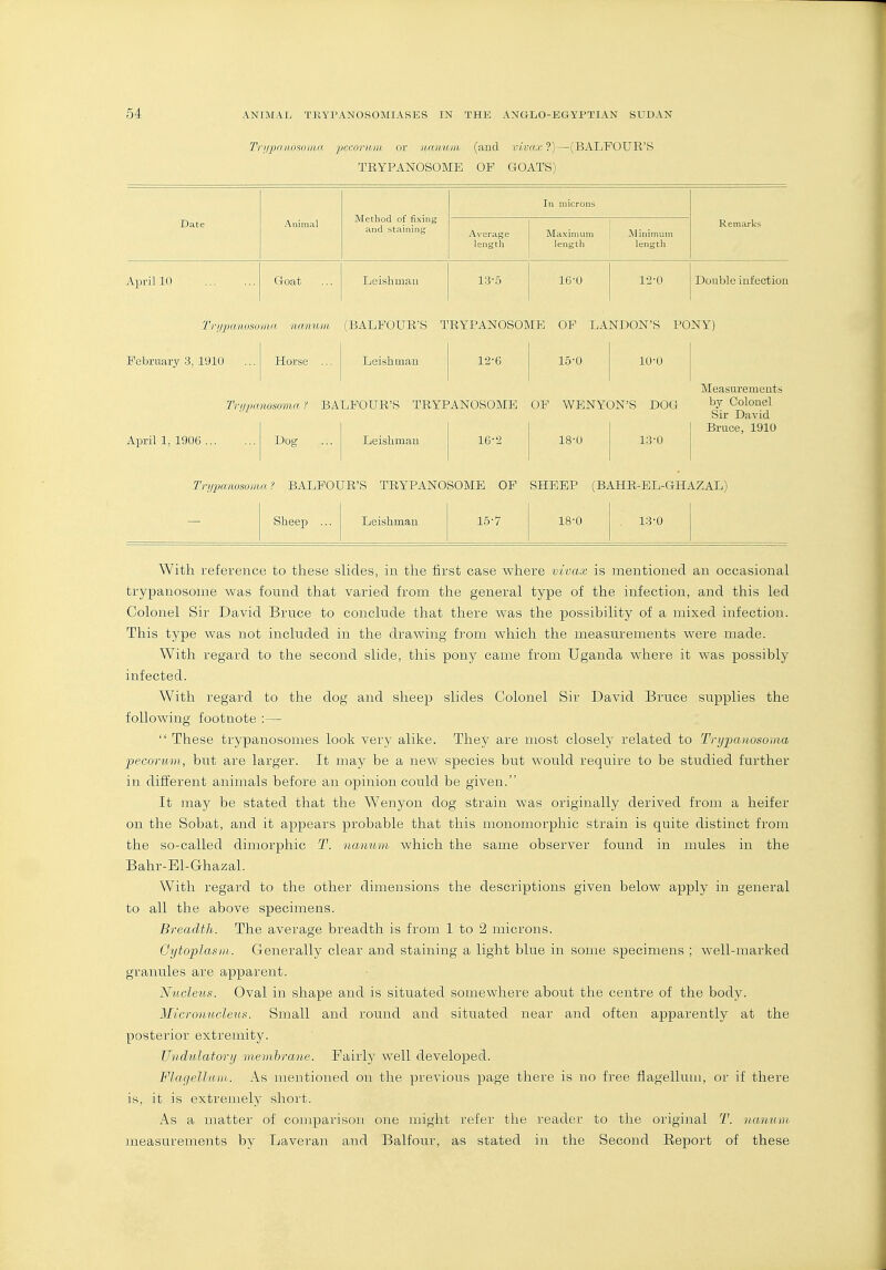 Tri/jyiiiiosojjin pccoi-iim or iudimui (and 'oivaxi)—(BALFOUR'S TRYPANOSOME OF GOATS) Method of fixing and staining In microns Date Animal Average length Maximum length Minimum length Remarks April 10 Goat Leishmau 13-5 16-0 12-0 Double iufectiou Trypaiiosoiiut nanum (BALFOUR'S TRYPANOSOME OF LANDON'S PONY) February 3, 1910 Horse Leishmau 12-6 15-0 10-0 April 1, 1906 ... Measuremeuts Triipamsoma '! BALFOUR'S TRYPANOSOME OF WBNYON'S DOG ^7 Colonel ' Sir David Bruce, 1910 Leishmau 16-2 18-0 13-0 Trypanosoma? BALFOUR'S TRYPANOSOME OF SHEEP (BAHR-EL-GHAZAL) Sheep ... Leishmau 15- 18-0 13-0 With reference to these slides, in the first case where vivax is mentioned an occasional trypanosome was found that varied from the general type of the infection, and this led Colonel Sir David Bruce to conclude that there was the possibility of a mixed infection. This type was not included in the drawing from which the measurements were made. With regard to the second slide, this pony came from Uganda where it was possibly infected. With regard to the dog and sheep slides Colonel Sir David Bruce supplies the following footnote :—  These trypanosomes look very alike. They are most closely related to Tnjjoajiosoma pecorum, but are larger. It may be a new species but would require to be studied further in different animals before an opinion could be given. It may be stated that the Wenyon dog strain was originally derived from a heifer on the Sobat, and it appears probable that this monomorphic strain is quite distinct from the so-called dimorphic T. nanum which the same observer found in mules in the Bahr-El-Ghazal. With regard to the other dimensions the descriptions given below apply in general to all the above specimens. Breadth. The average breadth is from 1 to 2 microns. Gytoplasin. Generally clear and staining a light blue in some specimens ; well-marked granules are apparent. Nucleus. Oval in shape and is situated somewhere about the centre of the body. MicTonudeus. Small and round and situated near and often apparently at the posterior extremity. Vndulaf.orij membrane. Fairly well developed. Flarfcllam. As mentioned on the previous page there is no free flagellum, or if there is, it is extremely short. As a matter of comparison one might refer the reader to the original T. naiLinn. measurements by Laveran and Balfour, as stated in the Second Eeport of these