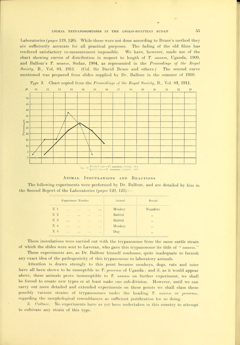 Laboratories (pages 119, 120). While these were not done according to Bruce's method they are sufficiently accurate for all practical purposes. The fading of the old filins has rendered satisfactory re-measurement impossible. We have, however, made use of the chart showing cui'ves of distribution in respect to length of T. nanum, Uganda, 1909, and Balfour's T. nanum, Sudan, 1904, as represented in the Proceedings of the lloyal Societij, B., Vol. 83, 1911. (Col. Sir David Bruce and others.) The second curve mentioned was prepared from slides supplied by Dr. Balfour in the summer of 1910. Tgpe 3. Chart copied from the Proceed!ngs of the Bogal Society, B., Vol. 83, 1911. I'- 10 11 12 13 14 In 16 17 18 11) 20 21 22 23 / 1^-, jTiotted line—7'. natlUJH, Sudaa, 1901 (Solid liae—T. liamini, Q.iuudn. IPOp Animal Inoculations and Eeactions The following experiments were performed by Dr. Balfour, and are detailed by him in the Second Eeport of the Laboratories {;pages 120, 121) :— Experiment Number Animal Result X 1 Monkey Negative X 2 Babbit X 3 Rabbit X 4 Sloukey X 5 Dog These inoculations were carried out with the trypanosome from the same cattle strain of which the slides were sent to Laveran, who gave tliis trypanosome its title of  nanum. These experiments are, as Dr. Balfour himself confesses, quite inadequate to furnish any exact idea of the pathogenicity of this trypanosome to laboratory animals. Attention is drawn strongly to this point because monkeys, dogs, rats and mice have all been shown to be susceptible to pecorum of Uganda ; and if, as it would appear above, these animals prove insusceptible to T. nanum on further experiment, we shall be forced to create new types or at least make one sub-division. However, until we can carry out more detailed and extended experiments on these points we shall class these possibly various strains of trypanosomes under tlie heading T. uanuin or pecorum, regarding the morphological resemblances as sufficient justification for so doing. 3. Gulture. No experiments have as yet been undertaken in this country to attempt to cultivate any strain of this type.