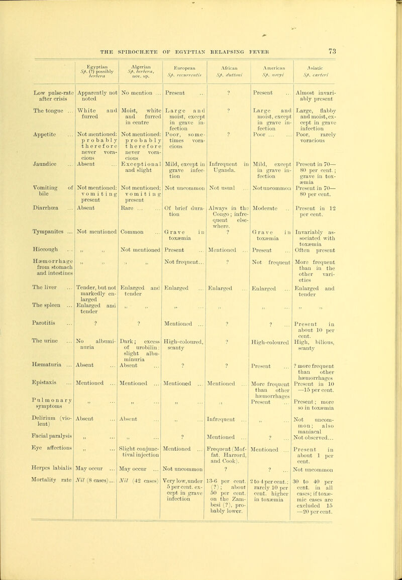 Egyptian Sp. (?) possibly herhera Algerian nov. sp. European S/>. recurrt'iith .\frican ,S>. i/uftoii! .\ merican .V/». ,107'y; Asiatic S/>. carfer/ Low pulse-rate Apparently not No mention ... Present ? Present Almost invari- after crisis noted ably present The tongne ... White and Moist, white Large and ? Large and Large, flabby furred and furred moist, except moist, excejDt and moist, ex- in centre in grave in- in grave in- cept in grave fection fection infection Appetite Not mentioned; Not mentioned; Poor, some- ? Poor ... Poor, rarely probably probably times vora- voracious therefore t herefore cious never vora- never vora- cious cious r A- Jaundice ... Absent Exceptional Mild, except in iniref]uent in Mild, except Present in 70— and slight grave infec- Uganda. in grave in- 80 per cent.; tion fection grave in tox- aemia Vomiting or XT J. JNot mentioned; Not mentioned; Not uncommon Not usual Not uncommon Present in 70— bile vomiting vomiting 80 per cent. present present Diarrhoea Absent Rare ... Of brief dura- Always in the Moderate Present in 12 tion Congo ; infre- per cent. quent else- where. X ympanites ... JNot mentioned Common Grave in Grave in Invariably as- toxaemia toxaemia sociated with toxaemia xiiccough   -NT Not mentioned Present Mentioned Present Often present Haemorrhage Not frequent... 0 Not frequent More frequent 1 1111M hLUlllttt.'i-l than in the and intestines other vari- eties The liver Tender, but not Enlarged and Enlarged Enlarged Enlarged Enlarged and markedly en- tender tender larged The spleen ... Enlarged and ,, ,, )i ... tender „ Parotitis ■? ? Mentioned ... ? ? Present in about 10 per The urine cent. No albumi- Dark; excess High-coloured. ? High-coloured High, bilious. nuria of urobilin: scanty scanty minuria Hsematuria ... Absent Absent ? ? Present ? more frequent than other Epistaxis haemorrhages AT n 1 r» n (1 liXentioned IMentioned Mentioned More frequent Present in 10 than other —15 per cent. Pulmonary haemorrhages „ ,, ... „ :) Present Present; more symptoms so in toxaemia Delirium (vio- Absent Absent Infrequent ... Not uncom- lent) „ mon; also Facial paralysis maniacal 9 Mentioned ? Not observed... Eye affections oiignt conjunc- iHcntioned Diequenu (^IMOI- ■1\,.T„ L'~ 1 Mentioned ... Present in tival injection fat, Harrord, about 1 23or and Cook). cent. Herpes labialis May occur May occur Not uncommon ? ? Not uncommon INIortality rate Nil (8 cases)... Nil (42 cases) Very low, under 13-6 per cent. '2 to 4 per cent.; 30 to 40 per 5 per cent, ex- (?); about rarely 10 per cent, in all cept in grave 50 per cent. cent, higher cases; if toxae- infection on the Zam- in toxaemia mic cases are besi (?), pro- excluded 15 babl^f lower. —20 per cent.