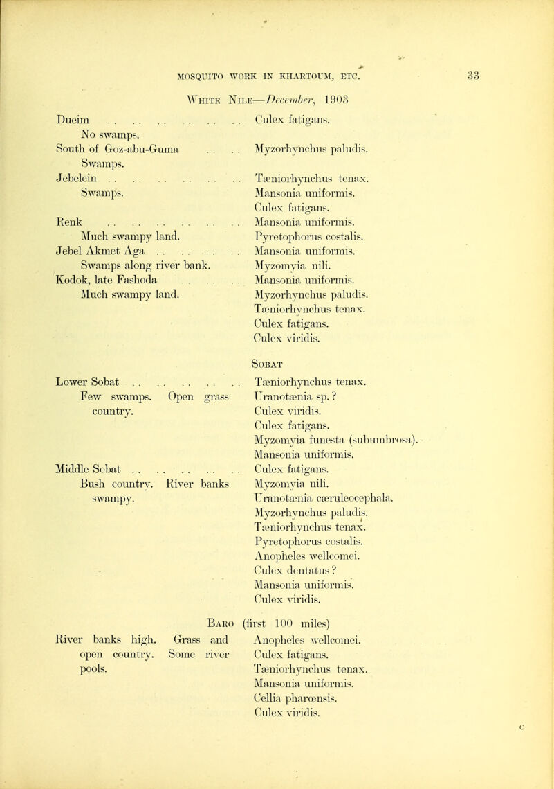 Dueim No swamps. South of Goz-abu-Guma Swamps. Jebelein Swamps. Whitk Nile—JJeceynher, 190.S Culex fatigans. Myzorhynchus pnludis. Renk Much swampy land. Jebel Akmet Aga . . . . .. Swamps along river bank. Kodok, late Fashoda Much swampy land. Lower Sobat . . Few swamps, country. Open grass Middle Sobat Bush country. River banks swampy. T?pniorhynchus tenax. Mansonia uniformis. Culex fntigans. Mansonia uniformis. Pyretophorus costalis. Mansonia uniformis. Myzomyia nili. Mansonia uniformis. Myzorhynchus paludis. Tffiniorhynchus tenax. Culex fatigans. Culex viridis. Sobat Tfeniorhynchus tenax. Uranotsenia sp. ? Culex viridis. Culex fatigans. Myzomyia funesta (subumbrosa). Mansonia uniformis. Culex fatigans. Myzomyia nili. Uranotajnia caeruleocephala.. Myzorhynchus paludis. Tteniorhynchus tenax. Pyretophorus costalis. Anopheles wellcomei. Culex dentatus'? Mansonia uniformis. Culex ^'iridis. Baro (first 100 miles) River banks high, open country, pools. Grass and Some ri^'er Anopheles wellcomei. Culex fatigans. Ta.miorhynchus tenax. Mansonia uniformis. Cellia pharoensis. Culex viridis.