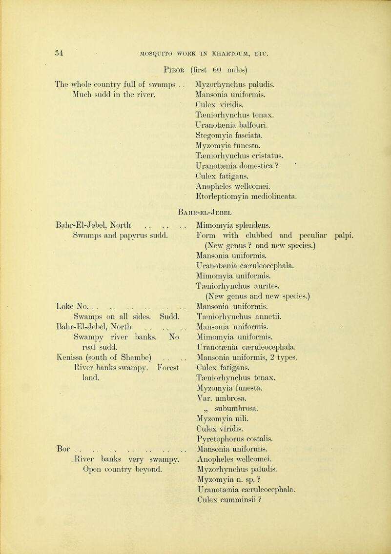 The whole country full of swamps Much sudd in the river. PiBOR (first 60 miles) Myzorhynchus paludis. Mansonia uniformis, Culex viridis. Tasniorhynchus tenax. Uranotsenia balfouri. Stegomyia fasciata., Myzomyia funesta. Tasniorhynchus cristatus. Uranotsenia domestica ? Culex fatigans. Anopheles wellcomei. Etoiieptiomyia mediolineata. Bahr-El-Jebel, North . . . . Swamps and papyrus sudd. Lake No Swamps on all sides. Sudd. Bahr-El-Jebel, North . . . . Swampy river banks. No real sudd. Kenissa (south of Shambe) River banks swampy. Forest land. Bor JRiver banks very swampy Open country beyond. Bahr-el-Jebel Mimomyia splendens. Form with clubbed and peculiar (New genus ? and new species.) Mansonia uniformis. Uranotaenia casruleocephala. Mimomyia uniformis. Ta3niorhynchus aurites. (New genus and new species.) Mansonia uniformis. Tffiniorhynchus annetii. Mansonia uniformis. Mimomyia uniformis. Uranotsenia cseruleocephala. Mansonia uniformis, 2 types. Culex fatigans. Ta3niorhynchus tenax. Myzomyia funesta. Var. umbrosa. „ subumbrosa. Myzomyia nili. Culex viridis. Pyretophorus costalis. Mansonia uniformis. Anopheles wellcomei, Myzorhynchus paludis, Myzomyia n, sp. ? Uranotsenia cseruleocephala, Culex cumminsii ? palpi.
