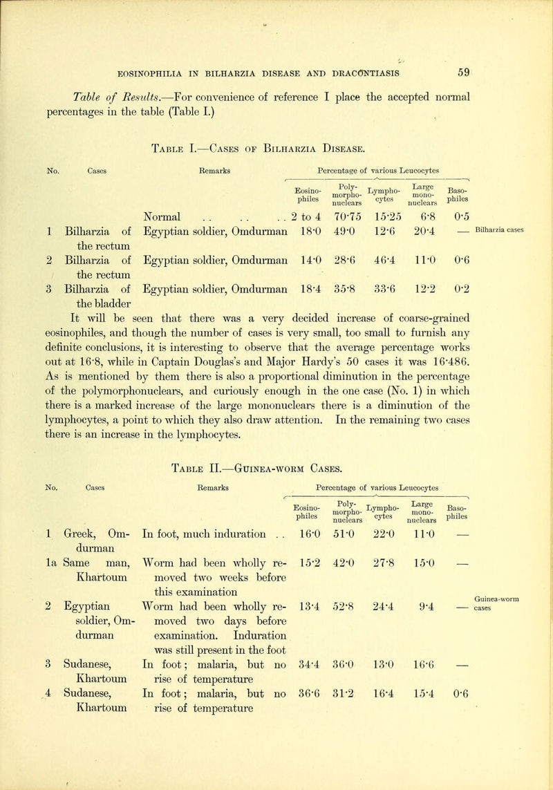 Table of Ee.sults.—For convenience of reference I place the accepted normal percentages in the table (Table I.) Table I.—Cases of Bilharzia Disease. No. Cases Remarks Percentage of various Leucocytes 1 Bosino- philes Normal . . . . . . 2 to 4 Egyptian soldier, Omdurman 18'0 Poly- morpho- ^ nuclears •' Lympho- 70-75 49-0 15-25 12-6 Large mono- nuclears 6-8 20-4 Egyptian soldier, Omdurman 14-0 Egyptian soldier, Omdurman 18-4 Baso- philes 0-5 28-6 46-4 11-0 0-6 35-8 33-6 12-2 0-2 Bilharzia of the rectum 2 Bilharzia of the rectum 3 Bilharzia of the bladder It will be seen that there was a very decided increase of coarse-grained eosinophiles, and though the number of cases is very small, too small to furnish any definite conclusions, it is interesting to observe that the average percentage works out at 16-8, while in Captain Douglas's and Major Hardy's 50 cases it was 16-486. As is mentioned by them there is also a proportional diminution in the percentage of the polymorphonuclears, and curiously enough in the one case (No. 1) in which there is a marked increase of the large mononuclears there is a diminution of the lymphocytes, a point to which they also draw attention. In the remaining two cases there is an increase in the lymphocytes. Bilharzia cases Table II.—Guinea-worm Cases. No. Cases 1 Greek, Om- durman la Same man, Khartoum 2 Egyptian soldier, Om- durman 3 Sudanese, Khartoum 4 Sudanese, Khartoum Remarks In foot, much induration Worm had been whoUy re- moved two weeks before this examination Worm had been whoUy re- moved two days before examination. Induration was stiU present in the foot In foot; malaria, but no rise of temperature In foot; malaria, but no rise of temperature Percentage of various Leucocytes Eosino- philes Poly- morpho- nuclears Lympho- cytes 15-2 42-0 27-8 13-4 52-8 24-4 34-4 36-0 36-6 31-2 13-0 16-4 Large mono- nuclears 16-0 51-0 22-0 11-0 15- 0 9-4 16- 6 15-4 Baso- philes Guinea-worm cases 0-6