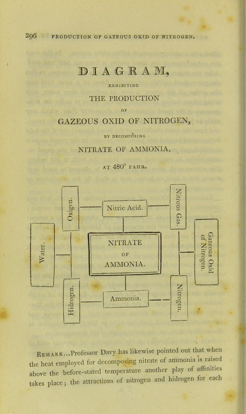 B I A G M A M, EXHIBITING THE PRODUCTION OF GAZEOUS OXID OF NITROGEN, BY DECOMPOSING NITRATE OF AMMONIA, AT 480° FAHR. Nitric Acid. NITRATE OF AMMONIA. Ammonia. Remark...Professor Davy has likewise pointed out tliat when the heat employed for decomposing nitrate of ammonia is raised above the before-stated temperature another play of affinities takes place) tlie attractions of nitrogen and hidrogen for each