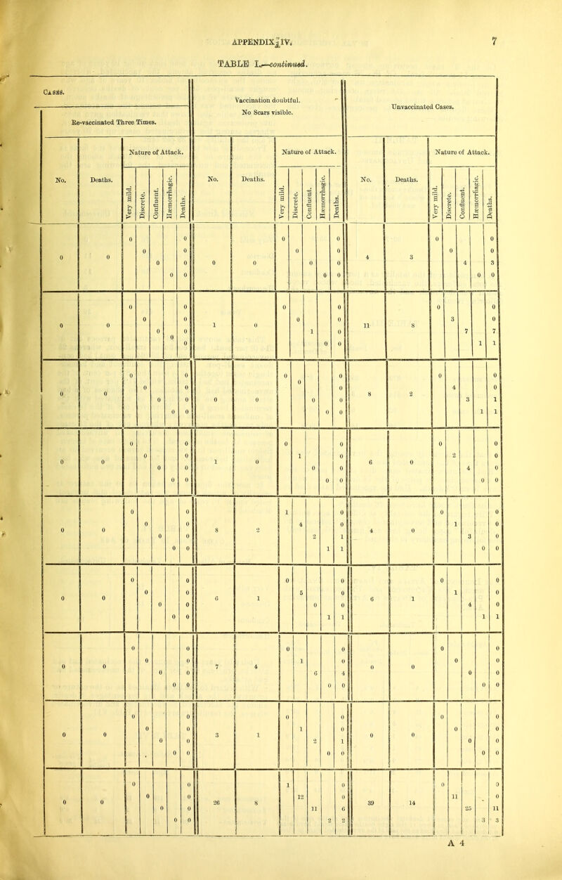 TABLE l.t^oniinmd. Be-vaccinated Three Times, Vaccination doubtful. No Scars visible. tlnvaccinated Cases, No, Deaths. Nature of Attack, No. Nature of Attack. No. Nature of Attack. Very mild. Discrete. Confluent. o 'i ,a u o 0 8J W Deaths. Deaths, j Very mild. Discrete. Confluent. i .g u o w Deaths. Deaths. Very mild. Discrete. Confluent. <6 1 u o ?3 w 1 Deaths. 0 0 0 0 0 0 0 0 0 0 0 0 0 0 0 0 0 0 0 0 4 3 0 0 4 1 0 1 0 0 3 1 0 1 0 0 0 0 0 0 0 (1 0 0 1 0 0 0 1 0 J 0 0 0 11 0 3 7 1 0 0 7 1 0 0 0 0 0 0 0 0 0 0 0 0 0 0 0 0 0 0 0 s i 2 0 4 3 1 0 0 1 1 0 0 0 0 0 0 0 0 : 0 1 0 0 1 0 0 0 0 0 0 0 0 1 1 6 0 0 2 4 0 0 0 0 0 0 0 0 0 0 0 0 0 0 0 s 1 1 ^ j 1 4 2 1 0 0 1 3 0 0 0 0 0 0 0 0 0 0 0 0 0 0 0 G 1 0 5 0 1 0 0 0 1 (j 1 0 1 4 1 0 0 0 1 0 1 ** 0 0 0 0 0 (1 0 0 4 1 1  1 0 0 0 0 •1 0 ! 0 0 I 0 0 0 0 oooo 0 1  0 0 0 0 0 0 0 .3 1 1 0 (1 (1 1 0 0 (1 1  0 0 0 0 0 0 0 0 0 0 0 (1 0 0 0 0 0 26 8 1 12 n (1 0 (i 39 14 0 11 3 0 0 11 3 i