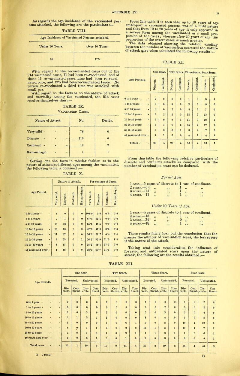 As regards the age incidence of the vaccinated per- sons attacked, the following are the particulars:— TABLE VIII. Age Incidence of Vaccinated Persons attacked. Under 10 Years. Over 10 Tears. 39 175 With regard to the re-vaccinated cases out of the 214 vaccinated cases, 11 had been re-vaccinated, and of these 11 re-vaccinated cases, nine had been re-vacci- nated once, and two had been re-vaccinated twice. No person re-vaccinated a third time was attacked with small-pox. With regard to the facts as to the nature of attack and mortality among the vaccinated, the 214 cases resolve themselves thus:— TABLE IX. Vaccinated Cases. Nature of Attack. No. Deaths. Very mild - - - 76 0 Discrete - - - 119 0 Confluent - - - 18 2 Haemorrhagic 1 1 Setting out the facts in tabular fashion as to the nature of attack at different ages among the vaccinated, the following table is obtained :— TABLE X. Nature of Attack. Per-centage of Cases. 'S: 'Si Age Period. o CJ a •s 1 E o 1 S 3 o u Tl a u o a > CO s Ci o O s w s § o n 0 to 1 year - i 0 0 0 100-0 0-0 0-0 0-0 1 to 5 years - 7 1 0 0 87-5 12-5 0-0 0-0 5 to 10 years 15 12 0 0 55-5 44-5 0-0 0-0 10 to 15 years 16 16 2 0 47-0 47-0 6-0 0-0 15 to 20 years 17 27 2 0 36-9 58-7 4-4 0*0 20 to 30 years 9 39 C 1 16-3 70-9 11-0 1-8 30 to 40 yean 4 12 6 0 18-2 54*5 27-3 0-0 40 years and over - 4 12 2 0 22-2 6G-7 11-1 0-0 From this table it is seen that up to 10 years of age small-pox in vaccinated persons was of a mild nature and that from 10 to 20 years of age it only appeared in a severe form among the vaccinated in a small pro- portion of the cases ; whereas after 20 years of age the proportion of the severe cases is much greater. The data obtained showing the relation existing between the number of vaccination scars and the nature of attack give when tabulated the following results ■-- TABLE XI. One Scar. Two Scars. ThreeScars. Four Scars. Age Periods. a <v 0 a» <D c <1> O (» )nflu iscre 3 <a s iscre mflu <U u o influ fi o ft o O ft o ft o 0 to 1 year - 0 0 0 0 1 0 3 0 1 to 6 years 0 0 0 0 2 0 5 0 5 to 10 years 3 0 2 0 8 0 7 0 10 to 15 years 3 2 2 0 12 0 13 0 15 to 20 years 2 0 9 1 11 0 20 1 20 to 30 years 5 1 7 2 15 2 17 a 30 to 40 years 3 0 8 1 3 2 7 3 40 years and over - 4 1 3 0 4 0 4 1 Totals - 20 4 26 4 56 4 76 7 Prom this table the following relative particulars of discrete and confluent attacks as compared with the number of vaccination scars can be deduced. For all Ages. 1 scar.—5 cases of discrete to 1 case of confluent. 2 scars.—6'5 ,, ,, 1 ,, o scars.—14 ,, ,, 1 ,, ,, 4 scars.—11 ,, ,, 1 Under 20 Years of Age. 1 scar.—4 cases of discrete to 1 case of confluent. 2 scars.—13 ,, ,, 1 ,, ,, 3 scars.—34 ,, ,, 0 ,, 4i scars.—48 ,, „ 1 These results fairly bear out the conclusion that the greater the number of vaccination scars, the less severe is the nature of the attack. Taking next into consideration the influence of foveated and unfoveated scars upon the nature of attack, the following are the results obtained:— TABLE XII. Age Periods. 0 to 1 year - 1 to 5 years - 6 to 10 years 10 to 15 years 15 to 20 years 20 to 80 years SO to 40 years 40 years and o^ er 7otal cases O 94059 One Scar. Poveated. Unfoveated. Dis- crete. 10 Con- fluent. Dis- crete. 10 Con- fluent Two Scars. Poveated. Unfoveated. Dis- crete. Con- fluent, Dis- crete. 15 Con fluent. 11 Three Scars. Poveated. Unfoveated. Dis- crete. Con- fluent. Dis- Con Crete. I fluent. Four Scars. Poveated. Unfoveated. Dis- crete. Con- fluent. Dis- crete. 1 0 5 8 9 12 1 1 37 19 1 3 3 5 10 10 1 0 3S 2 2 4 8 10 7 6 4 4S B Con- fluent.