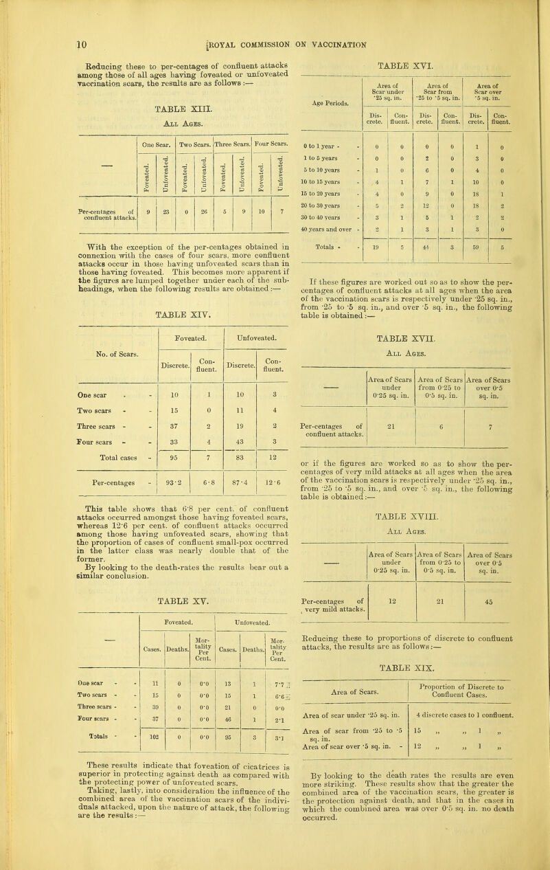 Reducing these to per-centages of confluent attacks among those of all ages having foveated or unfoveated vaccination scars, the results are as follows :— TABLE XIII. AiiL Ages. One Scar. Two Scars. Three Scars. Four Scars. Foveated. Unfoveated. Foveated. Unfoveated. Foveated. Unfoveated. Foveated. ' Unfoveated. ?er-centages of confluent attacks. 1 9 23 0 26 5 9 10 7 With the exception of the per-centages obtained in connexion with the cases of four scars, more confluent attacks occur in those having unfoveated scars than in those having foveated. This becomes more apparent if the figures are lumped together under each of the sub- headings, when the following results are obtained:— TABLE XIV. TABLE XVI. Age Periods. Area of Scar under 25 sq. in. Area of Scar from 25 to '5 sq. in. Area of Scar over 5 sq. in. Dis- crete. Con- fluent. Dis- crete. Con- fluent. Dis- crete. Con- fluent. 0 to 1 year - 0 0 0 0 1 0 1 to 5 years 0 0 2 0 3 0 5 to 10 years 1 0 6 0 4 0 10 to 15 years 4 1 7 1 10 0 15 to 20 years 4 0 9 0 18 1 20 to 30 years 5 2 12 0 18 2 30 to 40 years 3 1 5 1 2 2 40 years and over - 1 3 1 3 0 Totals - 19 41. 3 59 5 If these figures are worked out so as to show the per- centages of confluent attacks at all ages when the area of the vaccination scars is respectively under '25 sq. in., from '26 to 5 sq. in., and over '5 sq. in., the following table is obtained:— Foveated. Unfoveated. No. of Scars. Discrete. Con- fluent. Discrete. Con- fluent. One scar 10 1 10 3 Two scars 15 0 11 4 Three scars - 37 2 19 2 Eour scars 33 4 43 3 Total cases 95 7 83 12 Per-centages 93-2 6-8 87-4 12-6 This table shows that 68 per cent, of confluent attacks occurred amongst those having foveated scars, whereas 12'6 per cent, of confluent attacks occurred among those having unfoveated scars, showing that the proportion of cases of confluent small-pox occurred in the latter class was nearly double that of the former. By looking to the death-rates the results bear out a similar conclusion. TABLE XV. Foveated. Unfoveated. Cases. Deaths. Mor- tality Per Cent. Cases. Deaths. Mor- tality Per Cent. One scar 11 0 0-0 13 1 7-7 ,1 Two scars - 15 0 0-0 15 1 Three scars - 39 0 0-0 21 0 O'O Four scars - 37 0 0-0 46 1 2-1 Totals - 102 0 0-0 95 3 3-1 These results indicate that foveation of cicatrices is superior in protecting against death as compared with the protecting power of unfoveated scars. Taking, lastly, into consideration the influence of the combined area of the vaccination scars of the indivi- duals attacked, upon the nature of attack, the followino- are the results :— ^ TABLE XVn. All A&es. Area of Scars Area of Scars Area of Scars under from 0-25 to over 0'5 0-25 sq. in. 0-5 sq. in. sq. in. Per-centages of 21 6 7 confluent attacks. or if the figures are worked so as to show the per- centages of very mild attacks at all ages when the area of the vaccination scars is respectively under '25 sq. in., from 25 to '5 sq. in., and over '£ sq. in., the following table is obtained:— TABLE XVIII. All Ages. Area of Scars Area of Scars Area of Scars under from 0-25 to over 0-5 0-25 sq. in. 0'5 sq. in. sq. in. Per-centages of 12 21 45 ^ very mild attacks. Reducing these to proportions of discrete to confluent attacks, the results are as follows:— TABLE XIX. Area of Scars. Proportion of Discrete to Confluent Cases. Area of scar under 25 sq. in. Area of scar from '25 to -5 sq. in. Area of scar over '5 sq. in. 4 discrete cases to 1 confluent. 15 „ „ 1 12 „ „ 1 By looking to the death rates the results are even more striking. These results show that the greater the combined area of the vaccination scars, the greater is the protection against death, and that in the cases in which the combined area was over 05 sq. in. no death occurred.
