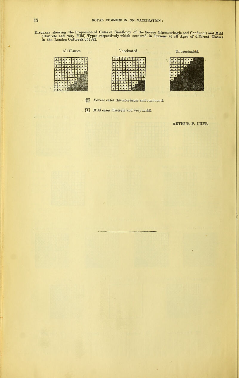 Diagrams showing the Proportion of Cases of Small-pox of the Severe (Hsemorrhagic and Confluent) and Mild (Discrete and very Mild) Types respectively which occurred in Persons at all Ages of different Classes in the London Outbreak of 1892. All Classes. BOB « . * • 0 SDB • • • aoo • o 55° • • o BHD « 1 e j • • 9 6 e T S <i' E o [ o S o j C K j Vaccinated. □aDDDODaOD tTnvaccinatSd. —D □ o □ ^ Severe cases (hsemorrhagic and confluent). f*1 Mild cases (discrete and very mild). AETHUE P. LUFF.