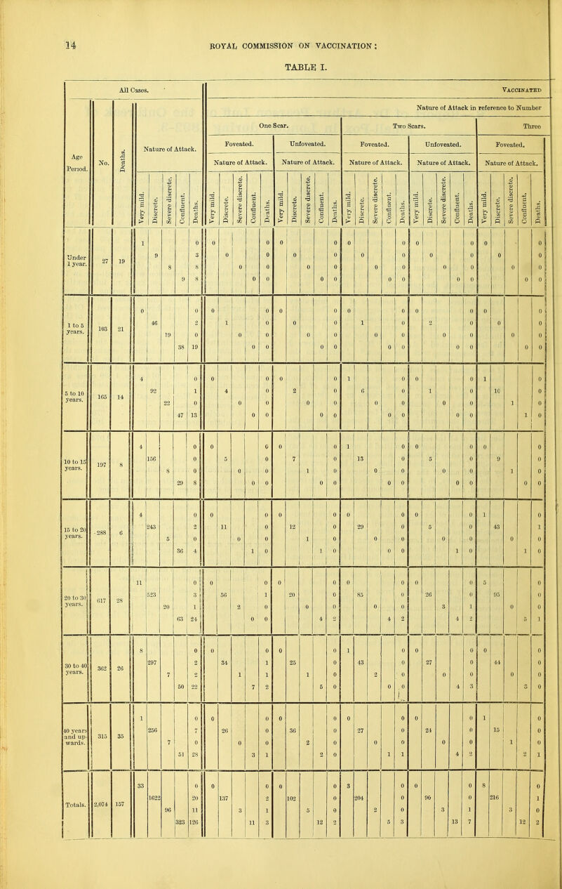 TABLE I. All Cases. Vaccinated Nature of Attack in reference to Number One Scar. Two Scars. Three Nature of Attack. Foveated. Unfoveated. Foveated. Unfoveated. Foveated. Age Penod. No. Death! Nature of Attack. Nature of Attack. Nature of Attack. Nature of Attack. Nature of Attack. S > Discrete. Severe discrete. Confluent. Deaths. 3 1 >, > Discrete. Severe discrete. Confluent. Deaths. Very mild. Discrete. Severe discrete. Confluent. Deaths. Very mild. Discrete. Severe discrete. Confluent. Deaths. Very mild. Discrete. Severe discrete. Confluent. Deaths. Very mild. Discrete. Severe discrete, | Confluent. Deaths. | i 1 0 0 0 0 0 0 0 0 0 0 Under 1 year. 27 19 9 8 9 3 8 8 0 0 0 0 0 0 0 0 0 0 0 0 0 0 0 0 0 0 0 0 0 0 0 0 0 0 0 1 0 0 j 0 0 0 0 0 0 0 0 0 0 0 1 to5 years. 103 21 46 19 38 2 0 19 1 0 0 0 0 0 0 0 0 0 0 0 1 0 0 0 0 0 2 0 0 0 0 0 0 0 0 0 0 0 1 0 0 0 0 0 1 0 0 0 1 0 5 to 10 years. 1 165 14 1 92 22 47 1 j 0 1 13 4 0 0 0 0 0 2 0 0 0 0 0 6 0 0 0 0 0 1 0 0 0 0 0 10' 1 1 0 0 0 4 0 0 0 0 0 1 « • 0 0 0 1 10 to 15 years. 197 8 j 1.56 8 29 0 0 8 5 0 0 0 0 0 7 1 0 0 0 0 13 0 0 0 0 5 0 0 0 0 0 9 1 0 0 1 0 1 0 1 4 0 0 0 0 0 0 0 0 0 1 0 1 15 to 20 years. -288 1 6 243 5 36 2 0 4 11 0 1 0 0 0 12 1 1 0 0 0 29 0 0 0 0 0 5 0 1 0 0 0 43 0 1 1 0 1 0 i 11 1 0 ■ 1 0 0 0 0 0 0 0 5 0 20 to 30 yeais. 617 1 1 28 523 20 63 1 1 56 2 0 1 0 0 20 0 4 0 0 2 85 0 4 0 0 2 20 3 4 0 1 2 05 0 5 0 0 1 0 1 0 0 0 0 1 0 0 0 0 0 30 to 40 years. 1 362 26 1 297 7 50 o 2 22 34 1 7 1 1 25 1 5 0 0 0 43 2 0 0 0 0 1 27 0 4 0 0 3 44 0 0 0 0 0 0 0 0 0 0 0 0 0 1 0 40 years and up- wards. 315 35 256 7 51 7 0 28 26 0 3 0 0 1 36 2 2 0 0 0 27 0 1 0 0 1 24 0 4 0 0 2 15 1 2 0 0 1 „ 33 0 0 0 fl 0 3 0 0 0 8 0 Totals. 2,074 157 1622 96 323 20 11 126 137 3 11 2 1 3 102 5 12 0 0 2 204 2 5 0 0 3 90 3 13 j 0 1 7 216 3 12 1 0 2