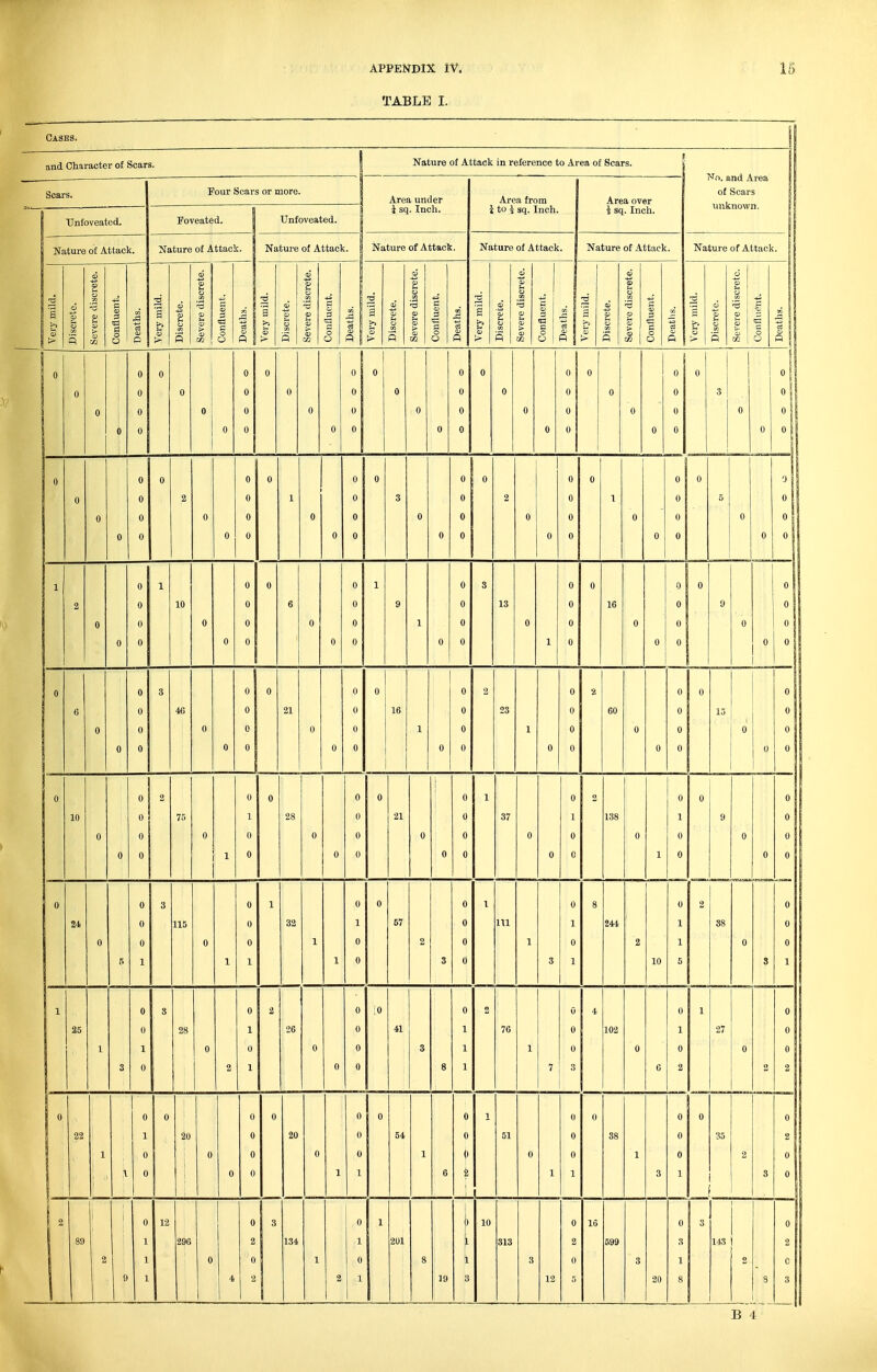 TABLE I. Cases. and Character of Scars. Nature of Attack in reference to Area of Scars. j N,-). and Area of Scars unknown. ! Scars. Four Soars or more. Area under i sq. Inch. Area from i to i aq. Inch. Area over a sq. Inch. Unfoveated. Poveated. Unfoveated. Nature of Attack. Nature of Attack. Nature of Attack. Nature of Attack. Nature of Attack. Nature of Attack. Nature of Attack. Very mild. Discrete. Severe discrete. Confluent. Deaths. S > Discrete. Severe discrete, j Confluent. Deaths. Very mild. Discrete. Severe discrete. Confluent. Deaths. Very mild. Discrete. Severe discrete. Confluent. Deaths. Very mild. Discrete. Severe discrete. Confluent. Deaths. Very mild. Discrete. Severe discrete. Confluent. § A Very mild. Discrete. Severe discrete. Confluent. 1 Deaths. | 0 0 0 0 0 0 0 0 1 0 0 i I 0 1 0 0 0 0 0 0 0 0 0 0 0 0 0 0 0 0 0 0 0 0 0 0 0 0 0 0 0 0 0 1 0 0 0 0 0 0 0 0 3 0 0 1 •1 0 0 0 0 0 0 0 0 0 0 0 2 0 0 0 0 0 0 0 1 0 0 0 0 0 0 0 3 0 0 0 0 0 0 0 2 0 0 0 0 0 0 0 1 0 0 0 0 0 0 0 5 0 0 0 0 0 0 1 2 0 0 0 0 0 0 1 10 0 0 0 0 0 0 0 6 0 0 0 0 0 0 1 9 1 0 0 0 0 0 3 13 0 1 0 0 0 0 0 16 0 0 0 0 0 0 0 9 0 0 0 0 0 0 6 0 0 0 0 0  3 46 0 0 0 0 0 0 0 21 0 0 0 0 0 0 0 16 1 0 0 0 0 0 2 23 1 0 0 0 0 0 •z 60 0 0 0 0 0 0 ! 13 0 0 1 0 0 0 0 0 10 0 0 0 0 0 0 2 7.' 0 1 0 1 0 0 0 28 0 0 0 0 0 0 0 21 0 0 0 0 0 0 1 37 0 0 0 1 0 0 2 138 0 1 0 1 0 0 0 9 0 0 0 0 0 0 0 0 0 1 0 24 0 5 0 0 0 1 3 115 0 1 0 0 0 1 1 32 1 1 0 1 0 0 0 57 2 3 0 0 0 0 1 111 1 3 0 1 0 1 8 244 2 10 0 1 1 5 2 38 0 3 1 25 1 3 0 0 1 0 8 2 i 0 2 0 1 0 1 26 0 0 0 0 0 0 :o 41 3 8 0 1 1 1 76 1 7 0 0 0 3 4 102 0 6 0 1 0 2 1 27 0 2 0 0 0 2 0 2 0 0 0 22 1 \ 0 1 0 0 0 2 0 0 0 0 0 0 0 0 20 0 1 0 (» 0 1 0 54 1 6 0 0 0 i, 1 51 0 1 0 0 0 1 0 88 1 3 0 0 0 1 0 35 2 3 2 89 2 1 0 0 1 1 1 12 296 0 4 0 2 0 2 1 ^ 134 1 2 0 1 0 1 1 1 2U1 8 19 b i 3 10 313 3 12 0 2 (1 5 16 699 3 20 0 3 1 8 3 143 1 2 9 0 2 0 3