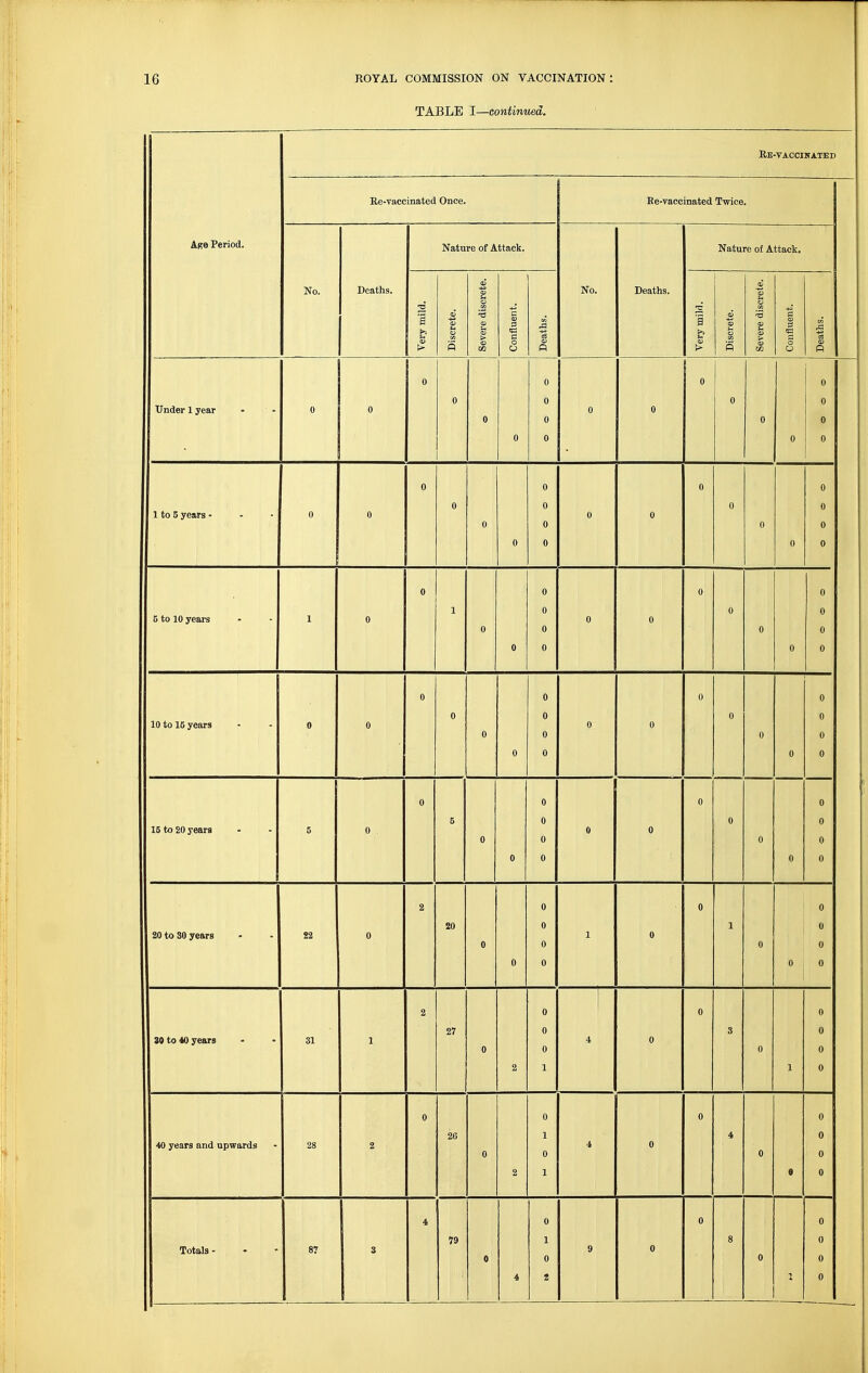 TABLE I—continued. Re-vaccinatsed Re-vaccinated Once. Ee-vacoinated Twice. Age Period. Nature of Attack. Nature of Attack. No. Deaths. Very mild. Crete. No. Deaths. Crete. f iJiscrete. Severe dis Confluent Deaths. Very mild Discrete. Severe dis Confluent. Deaths. 0 0 0 0 Under 1 year 0 0 0 0 0 0 Q 0 0 0 0 Q 0 0 0 0 0 0 0 0 1 to 5 years - 0 0 0 0 0 0 0 0 0 0 0 Q 0 0 Q 0 0 0 0 0 5 to 10 years 1 0 1 0 0 0 0 0 0 0 0 0 0 0 0 0 0 0 0 0 10 to 15 years 0 0 0 0 0 0 0 0 0 0 0 Q 0 0 Q 0 A V Q Q n V 15 to 20 years s 0 5 Q 0 0 Q 0 0 0 0 0 0 0 A V 0 2 0 0 0 20 to SO years 22 Q 20 0 0 0 I 0 1 0 0 0 0 0 0 0 2 0 1 0 0 SO to 40 years 31 1 27 0 0 0 4 0 3 0 0 0 2 1 1 0 0 0 0 0 40 years and upwards 28 2 26 0 1 0 4 0 4 0 0 0 2 1 e 0 4 0 0 0 Totals - 87 3 79 0 4 1 0 a 9 0 8 0 0 0 0