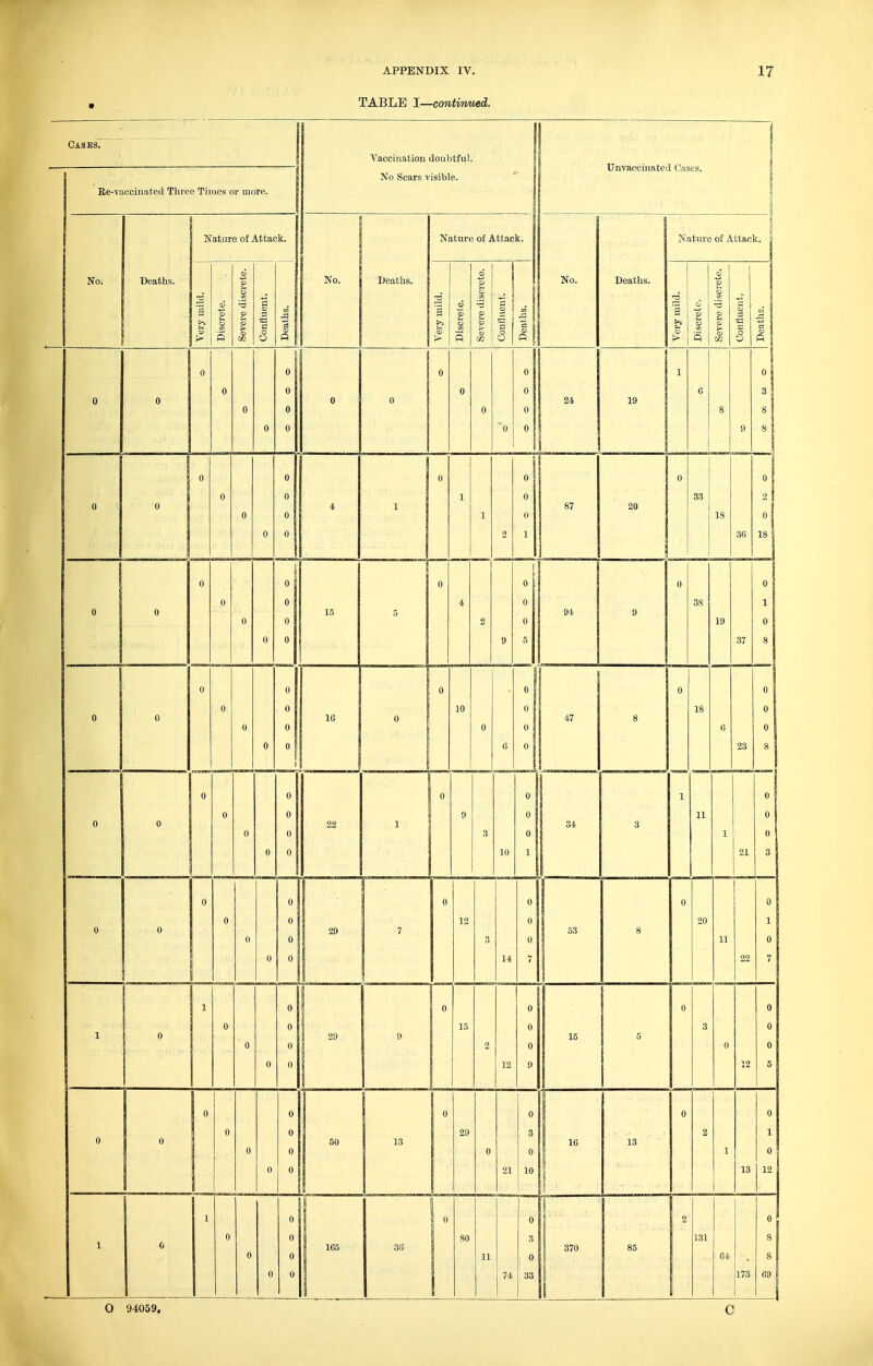 TABLE I—contirmed. Cases. Re-vacciiiated Three Times or more. Vaccination doubtful. No Scars visible. Unvaccinated Cases. O 94059,