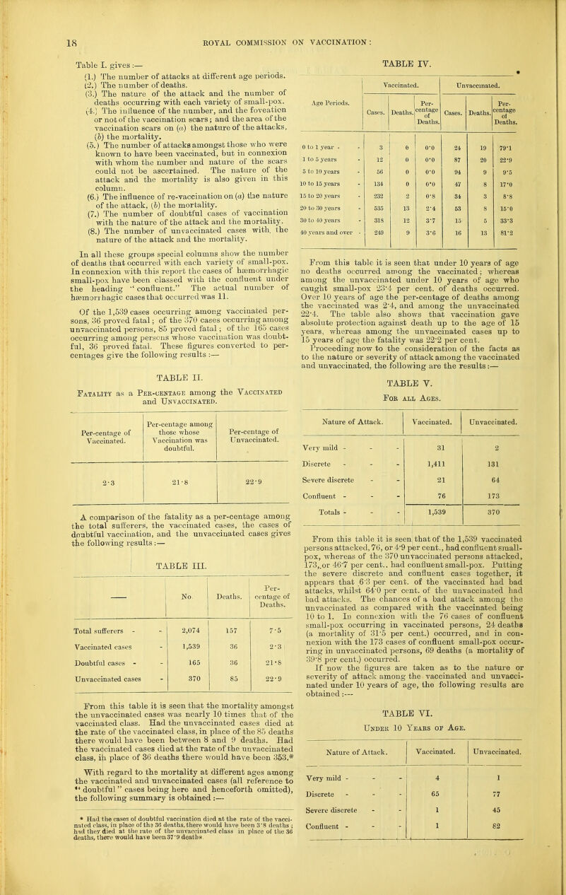 Table I. gives :— (1.) The number of attacks at different age periods. t2.) The number of deaths. (3.) The nature of the attack and the number of deaths occurring with each variety of small-pox. (4.) The influence of the number, and the foveation or not of the vaccination scars; and the area of the vaccination soars on {a) the nature of the attacks, (b) the mortality. (5.) The number of attacks amongst those who were known to have been vaccinated, but in connexion with whom the number and nature of the scars could not be ascertained. The nature of the attack and the mortality is also given in this column. (6.) The influence of re-vaccination on (a) the nature of the attack, (b) the mortality. (7.) The number of doubtful cases of vaccination with the nature of the attack and the mortality. (8.) The number of uuvaccinated cases with, the na,ture of the attack and the mortality. In all these groups special columns show the number of deaths that occurred with each variety of small-pox. In connexion with this report the cases of hajmorrhagic small-pox have been classed with the confluent under the heading  confluent. The actual number of hsemorrhagic cases that occurred was 11. Of the 1,539 cases occurring among vaccinated per- sons, 36 proved fatal; of the 370 cases occurring among uuvaccinated persons, 85 proved fatal; of the 165 cases occurring among persons whose vaccination was doubt- ful, 36 proved fatal. These figures converted to per- centages give the following results :— TABLE II. ^Fatality as a Pee-centage among the Vaccinated and Uuvaccinated. TABLE IV. Per-ceutage of Vaccinated. Per-centage amouo; those whose Vaccination was doubtful. Per-eentage of Uuvaccinated. 2-3 21-8 22-9 A comparison of the fatality as a per-centage among the total sufferers, the vaccinated cases, the cases of doubtful vaccination, and the unvaccinated cases gives the following rpsults :— TABLE III. No. Deaths. Per- centage of Deaths. Total sufferers - 2,074 157 7-5 Vaccinated cases 1,^39 36 2-3 1 Doubtful cases - 165 36 21'8 Unvaccinated cases 370 85 22-9 From this table it is seen that the mortality amongst the unvaccinated cases was nearly 10 times that of the vaccinated class. Had the unvaccinated cases died at the rate of the vaccinated class, in place of the 85 deaths there would have been between 8 and 9 deaths. Had the vaccinated cases died at the rate of the unvaccinated class, iji place of 36 deaths there Vr^ould have been 363.* With regard to the mortality at different ages among the vaccinated and unvaccinated cases (all reference to *'doubtful cases being here and henceforth omitted), the following summary is obtained :— * Had the cases o£ doubtful vaccination died at the rate of the vacci- nated class, in place of the 36 deaths, there would have been 3'8 deaths ; hid they died at the rate of the unvaccinated class in place of the 86 deaths, there would have been37'9 deaths. Age Periods. Vaccinated. Unvaccinaled. Cases. Deaths. Per- centage of Deaths. Cases. Deaths. Per- centage of Deaths. 0 to 1 year - 3 0 0-0 24 19 79-1 1 to 5 years 12 0 0-0 87 20 22-9 5 to 10 years 56 0 0-0 94 9 9*5 10 to 15 years 134 0 0-0 47 8 17-0 15 to 20 years 232 2 0-8 84 3 8-8 20 to 30 years 535 13 2-4 53 8 15-0 30 to 40 years 318 12 3-7 15 5 33-3 40 years and over - 249 9 3-6 16 13 81-2 Prom this table: it is seen that under 10 years of age no deaths occurred among the vaccinated; whereas among the unvaccinated under 10 years of age who caught small-pox 234 per cent, of deaths occurred. Over 10 years of age the per-centage of deaths among the vaccinated was 2*4, and among the unvaccinated 22'4. The table also shows that vaccination gave absolute protection against death up to the age of 15 years, whereas among the unvaccinated cases up to 15 years of age the fatality was 22'2 per cent. Proceeding now to the consideration of the facts as to the nature or severity of attack among the vaccinated and unvaccinated, the following are the results:— TABLE V. Foe all Ages. Nature of Attack. Vaccinated. Unvaccinated. Very mild - - - 31 2 Discrete - - - 1,411 131 Severe discrete 21 64 Confluent - - - 76 173 Totals - 1,539 370 From this table it is seen that of the 1,539 vaccinated persons attacked, 76, or 49 per cent., had confluent small- pox, whereas of the 370 unvaccinated persons attacked, 173,.or 46'7 per cent., had confluent small-pox. Putting the severe discrete and confluent cases together, it appears that 6'3 per cent, of the vaccinated had l3ad attacks, whilst 64'0 per cent, of the unvaccinated had bad attacks. The chances of a bad attack among the unvaccinated as compared with the vaccinated being 10 to 1. Iij connexion with the 76 cases of confluent small-pox occurring in vaccinated persons, 24 deaths (a mortality of 315 per cent.) occurred, and in con- nexion with the 173 cases of confluent small-pox occur- ring in unvaccinated persons, 69 deaths (a mortality of 39'8 per cent.) occurred. If now the figures are taken as to the nature or severity of attack among the vaccinated and unvacci- nated under 10 years of age, the following results are obtained:—- TABLE VI. Undeii 10 Yeaks op Age. Nature of Attack. Vaccinated. Unvaccinated. Very mild - Discrete Severe discrete Confluent - 1 77 45 82