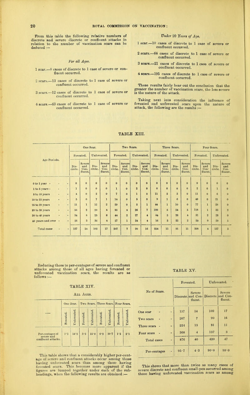 From this table the following relative numbers of discrete and severe discrete or confluent attacks in relation to the number of vaccination scars can be deduced •— For all Ages. 1 scar.—8 cases of discrete to 1 case of severe or con- fluent occurred. 2 scars.—13 cases of discrete to 1 case of severe or confluent occurred. 3 scars.—12 cases of discrete to 1 case of severe or confluent occurred. 4 scars.—63 cases of discrete to 1 case of severe or confluent occurred. Under 20 Yea/rs of Age. 1 scar.—10 cases of discrete to 1 case of severe or confluent occurred. 2 scars.—64 cases of discrete to 1 case of severe or confluent occurred. 3 scars.—21 cases of discrete to 1 case of severe or confluent occurred. 4 scars.—196 cases of discrete to 1 case of severe or confluent occurred. These results fairly bear out the conclusion that the greater the number of vaccination scars, the less severe is the nature of the attack. Taking next into consideration the influence of foveated and unfoveated scars upon the nature of attack, the following are the results :— TABLE XIII. One Scar. Two Scars. Three Scars. Four Scars. Age Periods. Poveated. Unfoveated. Foveated. Unfoveated. Foveated. Unfoveated. Foveated. Unfoveated. Dis- crete. Severe and Con- fluent. Dis- crete. Severe and Con- fluent. Dis- crete. Severe and Con- fluent. Dis- crete. Severe and Con- fluent. Dis- crete. Severe and Con- fluent. Dis- crete. Severe and Con- fluent. Dis- crete. Severe and Con- fluent. Dis- crete. Severe and Con- fluent . 0 to 1 year .... 0 0 0 0 0 0 0 0 0 0 0 0 0 0 0 0 1 to 5 years . 1 0 0 0 1 0 2 0 0 0 0 0 2 0 1 0 6 to 10 years 4 0 2 0 7 0 1 0 11 2 3 0 11 0 6 0 10 to 15 years 5 0 7 1 14 0 5 0 9 1 6 0 49 0 21 0 IB to 20 years 11 1 12 2 29 0 6 1 44 1 10 0 77 1 28 0 20 to 30 years 56 2 20 4 86 4 26 7 100 5 24 5 118 1 33 2 30 to 40 years 34 8 25 6 44 2 27 4 44 3 26 4 31 2 28 0 40 years and over - 26 3 36 4 27 1 24 4 16 3 22 2 20 0 20 1 Total cases 187 14 102 17 207 7 90 16 224 1 91 11 808 4 137 3 Reducing these to per-centages of severe and confluent attacks among those of all ages having foveated or unfoveated vaccination scars, the results are as follows:— TABLE XIV. All Ages. One Scar. Tvro Scars. Three Scars. Four Scars, Foveated. Unfoveated. Foveated. Unfoveated. Foveated. Unfoveated. Foveated. j Unfoveated. Per-centages of 14-2 3-2 15-0 6-2 10-7 1-2 2-1 severe and confluent attacks. This table shows that a considerably higher per-cent- age of severe and confluent attacks occur among those having unfoveated scars than among those having foveated scars. This becomes more apparent if the figures are lumped together under each of the sub- headings, when the following results are obtained:— TABLE XV. Foveated. Unfoveated. No of Soars. Discrete. Severe and Con- fluent. Discrete. Severe and Con- fluent. One scar 137 14 102 17 Two scars 207 7 90 16 Three scars - 224 15 91 11 Four scars - 308 4 137 3 Total cases 876 40 420 47 Per-centages 95-7 4-3 90-0 10-0 This shows that more than twice as many cases of severe discrete and confluent small-pox occurred among those having unfoveated vaccination scars as among