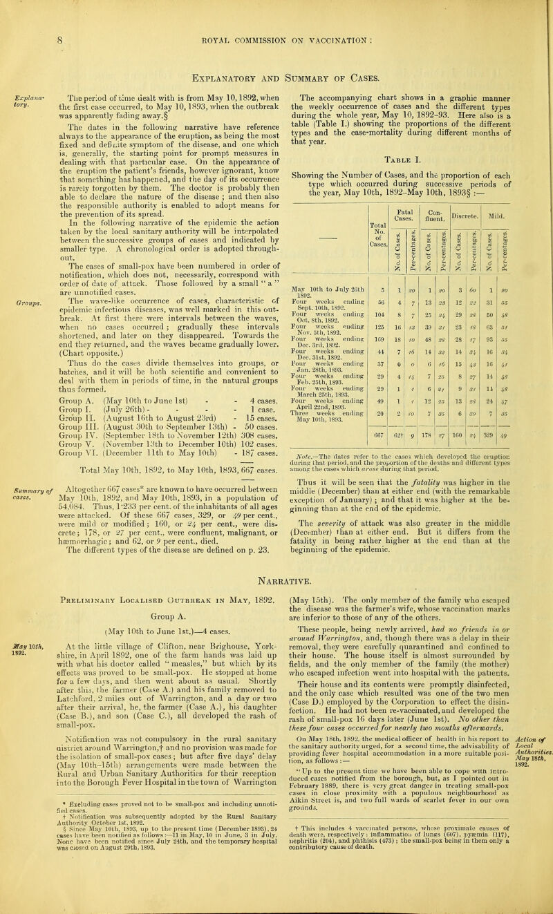 Explanatory and Summary of Cases. Explana- tory. Groups. Summary of cases. Tlie period of iinie dealt with is from May 10,1892, when the first case occurred, to May 10,1893, when the outbreak was apparently fading away.§ The dates in the followingc narrative have reference always to the appearance of the eruption, as being the most fixed and definite symptom of the disease, and one which is. generally, the starting point for prompt measures in dealing with that particular case. On the appearance of the eruption the patient's friends, however ignorant, know that something has happened, and the day of its occurrence is rarely forgotten by them. The doctor is probably then able to declare the nature of the disease ; and then also the responsible authority is enabled to adopt means for the prevention of its spread. In the following narrative of the epidemic the action taken by the local sanitary authority will be interpolated between the successive groups of cases and indicated by smaller type. A chronological order is adopted through- out. The cases of small-pox have been numbered in order of notification, which does not, necessarily, correspond with order of date of attack. Those followed by a small  a  are unnotified cases. The wave-like occurrence of cases, characteristic of epidemic infectious diseases, was well marked in this out- break. At first there were intervals between the waves, when no cases occurred ; gradually these intervals shortened, and later on they disappeared. Towards the end they returned, and the waves became gradually lower. (Chart opposite.) Thus do the cases divide themselves into groups, or batches, and it will be both scientific and convenient to deal with them in periods of time, in the natural groups thus formed. Group A. (May 10th to June 1st) - - 4 cases. Group I. (July 26th) - - - - 1 case. Group II. (August 16th to August 2.3rd) - 15 cases. Group III. (August 30th to September 13th) - 50 cases. Group IV. (September 18th to November 12th) 308 cases. Group V. (November 13th to December 10th) 102 cases. Group VI. (December llthto May lOth) - 18/ cases. Total May 10th, 18;)2, to May 10th, 1893, 667 cases. Altogether 667 cases* are known to have occurred between May 10th, 1892, and May 10th, 1893, in a population of 54,084. Thus, 1233 per cent, of the inhabitants of all ages were attacked. Of these 667 cases, 329, or 49 per cent., were mild or modified; 160, or 24 per cent., were dis- crete; 178, or 27 per cent., were confluent, malignant, or hsemorrhagic; and 62, or 9 per cent., died. The different types of the disease are defined on p. 23. The accompanying chart shows in a graphic manner the weekly occurrence of cases and the different types during the whole year. May 10, 1892-93. Here also is a table (Table I.) showing the proportions of the different types and the case-mortality during different months of that year. Table I. Showing the Number of Cases, and the proportion of each type which occurred during successive periods of the year. May 10th, 1892-May 10th, 1893§ :— Total No. of Cases. Fatal Cases. Con- fluent. Discrete. Mild. May 10th to July 26th 5 1 20 1 20 3 60 1 20 1892. Four weeks ending .56 4 7 13 23 12 31 5S Sept. 10th, 1892. Four weeks ending 104 8 7 25 24 29 28 50 4* Oct. Sth, 1892. Four weeks ending 125 IB 'IS 39 SI 23 iS 03 SI Nov. Sth, 1892. Four weeks ending 109 18 ■iO 48 ss 28 93 55 Dec. 3rd, 1892. Four weeks ending 41 7 ■16 14 82 14 34 16 .54 Dec. 31st, 1892. Four weeks ending 37 0 0 6 -16 15 4.3 16 4/ Jan. 28th, 1893. Four weeks ending 29 4 7 25 8 27 14 4S Feb. 25th, 1893. Four weeks ending 29 1 6 2/ 9 SI 11 4S March 25th, 1893. Four weeks ending 49 1 ■1 12 25 13 2S 24 47 April 22nd, 1893. Three weeks ending 20 2 -10 7 35 6 SO 7 35 May 10th, 1893. 667 9 178 .7 160 24 329 49 JVofe.—The dates refer to the cases which developed the eruption dviriup; that period, and the proportion of the deaths and difl'erent types among the cases which arose during that period. Thus it will be seen that the fatality was higher in the middle (December) than at either end (with the remarkable exception of January) ; and that it was higher at the be- ginaing than at the end of the epidemic. The severity of attack was also greater in the middle (December) than at eitlier end. But it differs from the fatality in being rather higher at the end than at the beginning of the epidemic. Narrative. May 10th, 1892. Preliminary Localised Outbreak in May, 1892. Group A. (May 10th to June 1st.)—4 cases. At the little village of Clifton, near Brighouse, York- shire, in April 1892, one of the farm hands was laid up with what his doctor called measles, but which by its effects was proved to be small-pox. He stopped at home for a few days, and then went about as usual. Shortly after this, the farmer (Case A.) and his family remoA'^ed to Latchford, 2 miles out of Warrington, and a day or two after their arrival, he, the farmer (Case A.), his daughter (Case B.), and son (Case C), all developed the rash of small-pox. Notification was not compulsory in the rural sanitary aistrict around Warrington,t and no provision was made for the isolation of small-pox cases ; but after five days' delay (May 10th-15th) arrangements were made between the Rural and Urban Sanitary Authorities for their reception into the Borough Fever Hospital in the town of Warrington * Excluding cases proved not to be small-pox and including unnoti- fied cases. + Notification was subsequently adopted by the Rural Sanitary Authority October 1st, 1892. § Since May 10th, 1893, up to the present time (December 1893), 24 cases have been notified as follows:—11 in May, 10 in June, 3 in July. None have been notified since July 24th, and the temporary hospital was Closed on August 29th, 1893. (May 15th). The only member of the family who escaped the disease was the farmer's wife, whose vaccination marks are inferior to those of any of the others. These people, being newly arrived, had no friends in or tiround Warrington, and, though there was a delay in their removal, they were carefully quarantined and confined to their house. The house itself is almost surrounded by fields, and the only member of the family (the mother) who escaped infection went into hospital with the patients. Their house and its contents were promptly disinfected, and the only case which resulted was one of the two men (Case D.) employed by the Corporation to effect the disin- fection. He had not been re-vaccinated, and developed the rash of small-pox 16 days later (June 1st). No other than these four cases occurred for nearly two months afterwards. On May 18th, 1892. the medical officer of health in his report to Action of the sanitary authority urged, for a second time, the advisability of Local providinf; fever hospital accommodation in a more suitable posi- tion, as follows: —  Up to the present time we have been able to cope witn intro- duced cases notified from the borough, but, as I pointed out in February 1889, there is very great danger in treating small-pox cases in close proximity with a populous neighbourhood as Aikin Street is, and two full wards of scarlet fever in our own jcrounds. t This includes 4 vaccinated persons, whose proximate causes of death were, respectively: inflammation of lungs (607), pyaemia (117), nephritis (204), and phthisis (473); the small-pox being in them only a contributory cause of death.