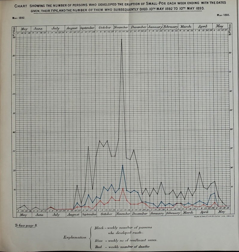 filVEN:THEIRTYPE.ANDTHE NUMBER OF THEM WHO SUBSEQUENTLY DIED. lOT-? WAY 1892 TO 107^ MAY 1893. May 1692. May 1893. To facey pacje 8. E<xpl<in(vtior Blxu-k = wcfkly ruunher of pa^cms who developed/rash': Slue - weeUAT no. of confluent c/xses. Beat - we.flJ*- rvarnhfr of deaths