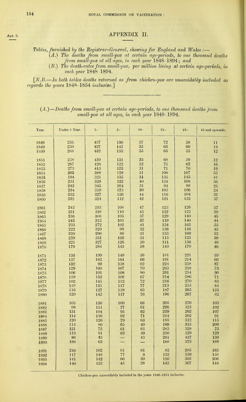 Apr. 2. APPENDIX II. Tables, furnished by the Registrar-General, showing for England and Wales :— (-4.) The deaths from small-pox at certain age-periods, to one thousand deaths from small-pox at all ages, in each year 1848-1894; and (B.) The death-rates f-om small-pox, per million living at certain age-periods, in each year 1848-1894. [iV.I?.—In both tables deaths returned as from chicken-pox are unavoidably included as regards the years 1848-1854 inclusive.] (A.)—Deaths from small-pox at certain age-periods, to one thousand deaths from small-pox at all ages, in each year 1848-1894. Year. Under 1 Year. 1- 5- 10- 15- 2.5- 45 and upwards. 1848 235 457 130 37 72 58 11 1849 250 427 145 35 65 60 18 1850 268 432 133 35 65 55 12 1851 258 439 131 33 68 59 12 1852 267 426 122 32 75 62 16 185*^ 273 413 123 31 71 70 19 1854 203 388 128 31 108 107 35 1855 194 321 135 31 135 143 41 231 329 122 40 134 108 36 X OU 1 243 345 164 31 94 98 25 234 319 173 39 105 106 24 252 327 126 44 116 104 31 232 324 112 42 121 132 37 1 8R1 242 295 108 47 125 126 57 231 328 110 45 122 125 39 looo 236 308 105 37 129 140 45 1864 243 312 105 37 119 140 44 1865 233 272 102 41 134 163 55 lODD 320 99 32 136 146 45 I yiRT lOOl 239 298 86 31 133 160 1 QGQ 351 102 115 123 1869 221 327 126 30 111 136 ' 49 1870 179 284 143 38 140 170 46 1871 135 199 149 56 181 221 59 1872 137 162 164 66 191 214 66 1873 132 99 138 62 224 258 87 1874 129 100 107 70 263 258 73 1875 106 101 108 80 261 254 90 1876 119 135 108 67 214 286 71 1877 102 145 112 72 216 270 83 1878 119 135 117 77 213 255 84 1879 116 127 119 63 187 265 123 1880 120 142 117 76 196 267 82 1881 103 136 109 68 205 276 103 1882 98 111 77 61 226 325 102 1883 131 104 95 62 239 262 107 1884 114 116 92 71 214 302 91 1885 120 126 79 63 185 312 115 1886 113 80 65 40 189 313 200 1887 121 73 61 61 283 328 73 1888 119 81 63 49 230 329 129 1889 86 43 43 261 437 130 1890 188 63 188 373 188 1891 246 102 61 61 82 285 163 1892 117 148 77 9 132 359 158 1893 141 142 66 30 110 305 206 1894 140 133 45 28 143 367 144 Chicken-pox unavoidably included in the years 1848-1854 inclusive.