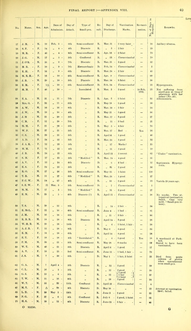 No. Name. Sex. Age. Date of Day of Type of 1 Small-pox. ! Re- Day of Vaccination Re-vacci- No. of Days in Hospital. Remwks. ! '• ■ 1992. small-pox at time of admission with her infant (No. 26). „ SI - 2 good ~ Septicaemia Hyperpy- rexia. - „ 14 - tempts at vaccination failed. Case very mild. ? Small-pox in- fancy. —  1« • „ 11 - — May 6 - 4 good - ^ April 14 ■ 4 good 3 good Yes 18 A wardmaid at Park- 59 W.T. - M. 43 „ 21 - 6th Discrete R. April 6 - 1 good hill. vaccinated. May 1 1 fail', 2 faint - Died from acute oedema of glottis when convalescent from small.pcx. 6t G. S. M. 19 5th R. R. 12 - „ 19 - flgood \ 1 fair - 5- (.1 faint .) 3 good - — 37 34 April 25 - Unvaccinated 68 L. D. - M. 29 May 2 - 13th R. June 3 - 2 good _ 13 33 Attempt at vaccination 23rd; failed. 62 H.S. - is 0 95250. Livi