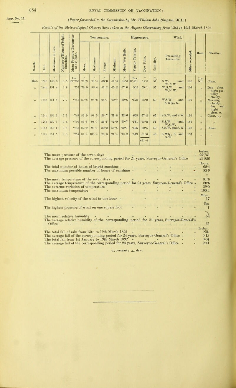 {Paper forwarded to the Commission by Mr. William John Simpson, M.D.) Results of the Meteorological Observations taken at the Alipore Observatory from \3th to \$th March 1892. Month. Date. Maximum in Sun. Number of Hours of bright Sunshine. Mean Pressure Barometer at 32° Fahr. Temperature. Hygrometry. Wind. Rain vv^eather Mean. Maximum. Range. Minimum. Mean Wet Bulb. Vapour Tension. Dew Point. Humidity. Prevailing Direction. Miles recorded. 0 Ins. 0 0 Ins. 0 % Ins Mar. 13th 148-8 8-5 29-763 77-9 94-4 33-0 61-4 64-3 0-431 54-8 51 O* • allU 120 Nil' Clear. W.N.W. 14th 151-4 9-8 •757 79-0 96-4 31-2 65-2 67-0 •502 59-1 57 W.S.W. and 109 » Day clear, W.N.W. n l <Tn t nav. IllJ^ 11L l-fal  tially cloudy. » 15th 151-5 7-7 ■751 80-8 94-8 24-1 70-7 69-6 •578 63-0 60 W.S.W. and 107 >> Morning S.Wly., S. 11UUUY) uay o. iiu night clear, o. 97 16th 152-3 9-5 •749 82-9 98 5 26-7 71-8 72-6 •668 67-2 65 S.S.W. and S.W. 196 Clear, A. l» 17th 150-5 9-4 •730 83-5 98-7 26-5 72-0 70-7 •581 63-2 51 S.S.W. and 187 >> W.S.W. tj 18th 155-1 9-5 ■753 82-9 99-7 30-2 69-5 70-1 •566 62-5 50 S.S.W. and S.W. 170 Clear. SJ 19th 154-5 80 •755 84-4 100-4 29-0 71*4 70 2 ■549 61-6 46 S.Wly., S., and 157 S.W. 431-4 Inches. The mean pressure of the seven days - - - - - - - - 2.9'751 The average pressure of the corresponding period for 24 years, Surveyor-General's Office - 29'826 Hours. The total number of hours of bright sunshine 62-4 The maximum possible number of hours of sunshine 83-9 o The mean temperature of the seven days - - - - - - -81*6 The average temperature of the corresponding period for 24 years, Surgeon-General's Office - 80'6 The extreme variation of temperature -------- 39'0 The maximum temperature - -- -- -- -- 100'4 Miles. The highest velocity of the wind in one hour ------- 17 lbs. 'J'he highest pressure of wind on one square foot ------ P °l .... 'O The mean relative humidity - -- -- -- - .54 The average relative humidity of the corresponding period for 24 years, Surveyor-General's Office 65 Inches. The total fall of rain from 13tn to 19th March 1892 ------ Nil. The average fall of the corresponding period for 24 years, Surveyor-General's Office - - 0'13 The total fall from 1st January to 19th March 1892 ------ 0-04 The average fail of the corresponding period for 24 years, Surveyor-General's Office - - 2'41 o., overcast; ji,, dew.