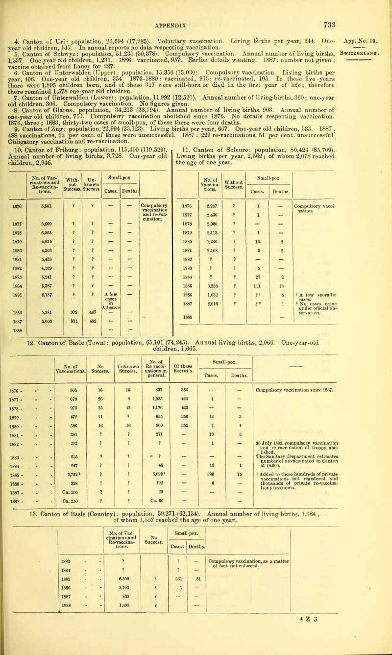 4. Canton of Uri: population, 23,694 (17,285). Voluntary vaccination. Living births per year, 644. One- year old children, 517. In annual reports no data respecting vaccination. 5. Canton of Schwyz: population, 51,235 (50,378). Compulsory vaccination. Annual number of living births, 1,537. One-year old children, 1,231. 1886: vaccinated, 957. Earlier details wanting. 1887: number not given ; vaccine obtained from Lancy for 227. 6. Canton of Unterwalden (Upper) : population, 15,356 (15,030). Compulsory vaccination. Living births per year, 406. One-year old children, 354. 1876-1880: vaccinated, 915; re-vaccinated, 105. In these five years there were 1,895 children born, and of these 317 were still-born or died in the first year of life; therefore there remained 1,578 one-year old children. 7. Canton of TJnterwalden (Lower): population, 11,992 (12,520). Annual number of living births, 360; one-year old children, 306. Compulsory vaccination. No figures given. 8. Canton of Glarus: population, 34,213 (33,794). Annual number of living births, 903. Annual number of one-year old children, 753. Compulsory vaccination abolished since 1876. No details respecting vaccination. 1876, three ; 1883, thirty-two cases of small-pox, of these there were four deaths. 9. Canton of Zug: population, 22,994 (23,123). Living births per year, 667. One-year old children, 535. 1887. 488 vaccinations, 12 per cent, of these were unsuccessful. 1887 : 229 re-vaccinations, 51 per cent, unsuccessful' Obligatory vaccination and re-vaccination. App. No. 15. Switzerland. 10. Canton of Friburg: population, 115,400 (119,529). Annual number of living births, 3,728. One-year old children, 2,946. No. of Vac- cinations and With- out Success. Un- known Success. Small-pox Re-vaccina- tions. Cases. Deaths. 1876 , 1877 5,501 5,609 ? ? ? ? Compulsory vaccination and re-vac- cination. 1878 6,065 ? ? 1879 4,854 ? ? .1880 4,503 f ? 1881 5,433 ? ? 1882 4,109 ? P 1883 5,241 ? ? 1884 5,387 ? ? 1885 1886 5,187 5,281 ? 979 ? 467 A few cases in Albeuve 1887 5,005 831 492 1888 11. Canton of Soleure: population, 80,424 (85,709). Living births per year, 2,562 ; of whom 2,078 reached the age of one year. No. of Vaccina- tions. Without Success. Smal Cases. -pox Deaths. 1876 2,287 ? 1 Compulsory vacci- nation. 1877 2,436 ? 1 1878 2,000 ? 1879 2,113 ? 1 1880 1,246 ? 16 2 1881 2,108 ? 5 2 1882 P ? 1883 ? p 3 1884 ? ? 27 2 1885 3,388 ? 111 18 1886 1,632 ? ? 1 5 1 A few sporadic cases. 1887 2,016 i ? * 1 2 No cases came under official ob- servation. 1888 12. Canton of Basle (Town): population, 65,101 (74,245). Annual living births, 2,066. One-year-old children, 1,665. No. of Small-pox. No. of No Unknown Re-vacci- Of these Vaccinations. Success. Success. nations in Recruits. general. Cases. Deaths. 1876 868 16 16 837 359 Compulsory vaccination since 1837. 1877 - 679 26 8 1,025 425 1 1878 - 973 25 42 1,176 422 1879 - 472 11 ? 655 350 12 3 1880 - 586 16 16 800 352 7 1 1881 - - -- 381 P P 271 10 3 1882 - 272 ? P 1 30 July 1882, compulsory vaccination and re-vaccination of troops abo- lished. 1883 - 215 ? ? • ? The Sanitary iDepartment estimates number of unvaccinated in Canton 1884 - 247 ? ? 46 13 1 at 10,000. 1885 - 2,752 1 ? p 5,0921 386 75 1 Added to these hundreds of private vaccinations not registered and 1886 - 228 9 p 192 6 thousands of private re-vaccina- tions unknown. 1887 - Ca. 200 ? p 29 1888 - Ca. 250 ? P Ca. 60 13. Canton of Basle (Country) : population, 59,271 (62,154). Annual number of living births, 1,984 ; of whom 1,557 reached the age of one year. No. of Vac- cinations and No Small-pox. Re-vaccina- tions. Success. Cases. Deaths. 1888 - - 1884 ? P ? ? Compulsory vaccination, as a mat ter of fact not enforced. 1885 6,500 ? 531' 81 1886 1,703 P 1 1887 833 P 1888 i 1,493 ? ^ Z 3