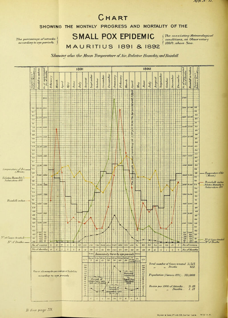 The. percefvtcufe, ofa/tceeks ( according to age pevvo ds. j Chart SHOWING THE MONTHLY PROGRESS AND MORTALITY OF THE SMALL POX EPIDEMIC MAURITIUS 1891 & 1892 Showing also the Mean Temperature of Air, Relative Humidity, and Rainfall. The, co-p,scistir?g M&teorologijictl corvdvtiorvs, ovt Observatory { WOft. above, Sew Temperature of Ail HA atiwe, BumulUy/o .Saiwatioivl 00 of Cases -treat* N°ofDeath* Temperalcae-ofAir ( Mean/) ThvuifaJIL inches /it'iatwe-Hujnidtty °/o Saturation^ 100 Hzintall inches——* -N?of Cases treated NofDeaths To face page 771. Wyman I, Sons,li'.Lifch 63.Carter Lane. *fV.