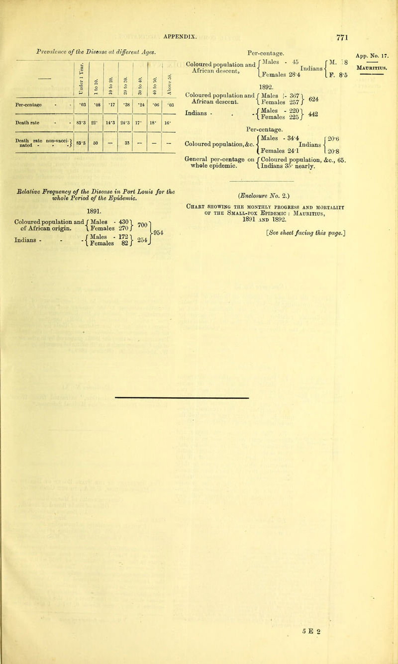 Prevalence of the Disease at different Ages. Under 1 Year. - 1 to 10. 10 to 20. 20 to 20. 30 to 40. 40 to 50. Above 50. Per-centage ■03 •08 ■17 •38 •24 •06 •03 Death rate 83-3 22- W3 24-3 w 18- 16- Death rate non-vacci- \ nated -) 83-3 50 33 M. 18 F. 8-5 Per-centage. Coloured population and J Males  45 T ,. African descent, 1 „ . OQ Indians l,.Females 28'4 1892. Coloured population and f Males |- 367\ African descent. \ Females 257 J W4; ■ • -{SS5J fi} « Per-centage. {Males - 34-4 Indians Females 24*1 General per-centage on / Coloured population, &c, 65. whole epidemic. \ Indians 35' nearly. 20-6 20-8 App. No. 17, Mauritius. Relative Frequency of the Disease in Port Louis for the whole Period of the Epidemic. 1891. Coloured population and/Males - 430 I «/\nl I Females 270/ iW 1 of African origin Indians /Males - 1721 ' I Females 82/ <so*. -954 (Enclosure No. 2.) Chart showing the monthly progress and morxamm or the Small-pox Epidemic : Mauritius. 1891 and 1892. [See sheet facing this page.]