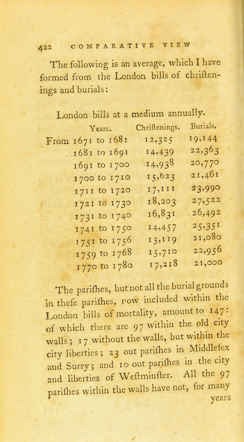 The following is an average, which I have formed from the London bills of chriften- ings and burials: London bills at a medium annually. Years. From 1671 to 1681 1681 to 1691 1691 to 1700 1700 to 1710 1711 to 1720 1721 to 1730 1731 to 174° 1741 to 1750 1751 to 1756 1759 to 1768 1770 to 1780 The parimes, but not all the burial grounds in thefe parimes, row included within the London bills of mortality, amount to 147: of which there are 97 within the old city wall-; 17 without the walls, but within the city liberties; 23 out parimes in Middlefex and Surry; and 10 out parses 111 the city and liberties of Weftminfter. All the 97 parimes within the wails have not, for many f years Chriftenings. Burials. 12,325 19,144 14,439 22,363 14,938 20,770 i5>623 21,461 17,111 23,990 18,203 27>522 16,831 26,492 14,457 15,119 21,080 15,710 22,956 17,218 21,000